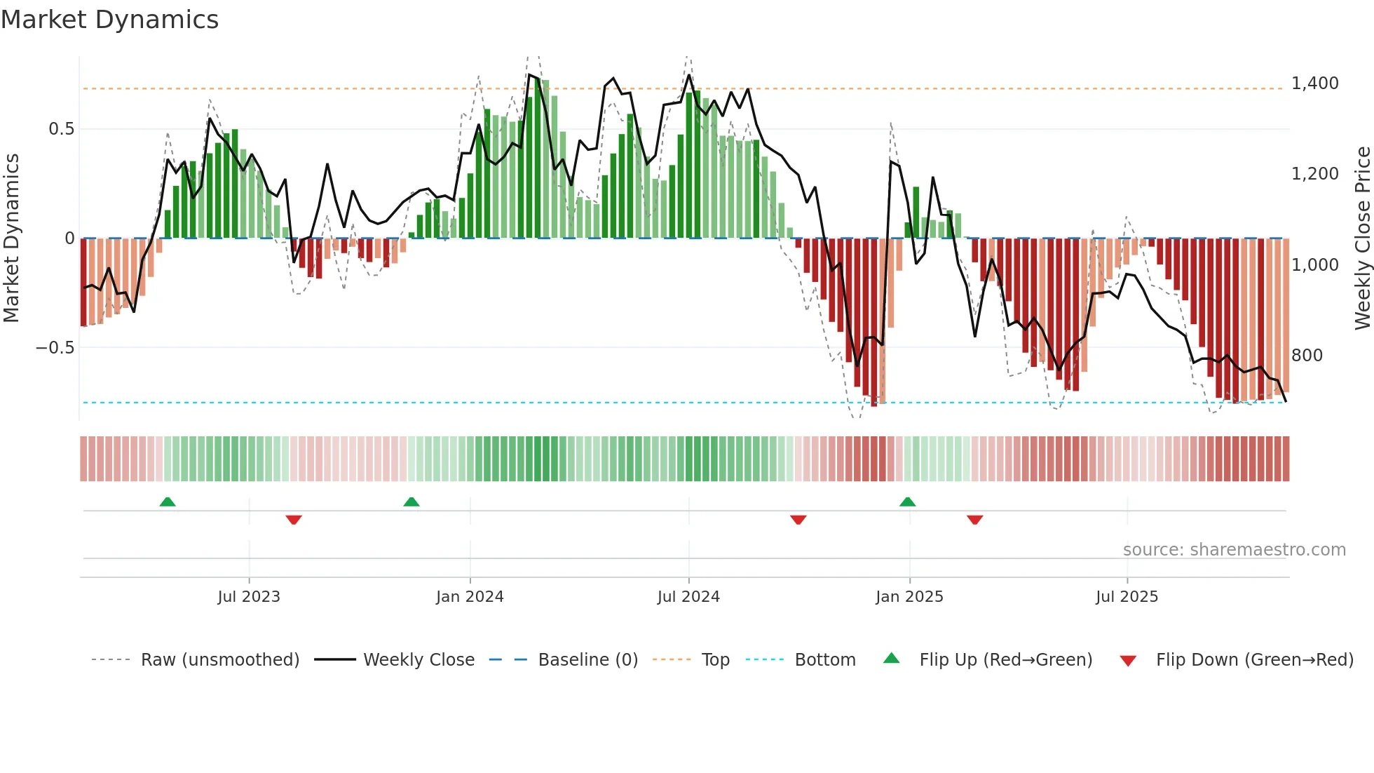 FAIRCHEMOR weekly Market Dynamics chart