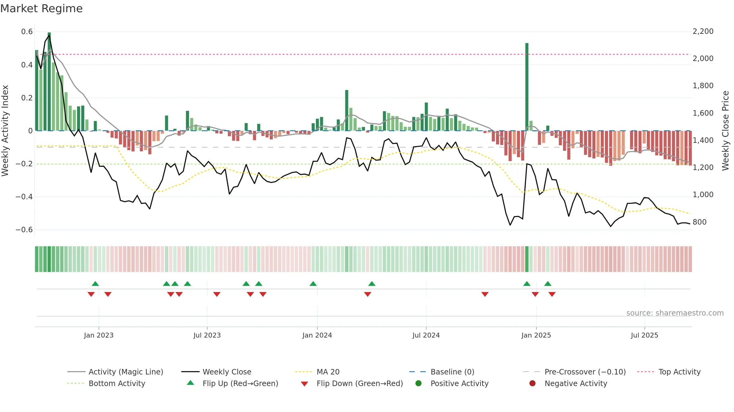 FAIRCHEMOR weekly Market Snapshot chart, closing 2025-09-15.