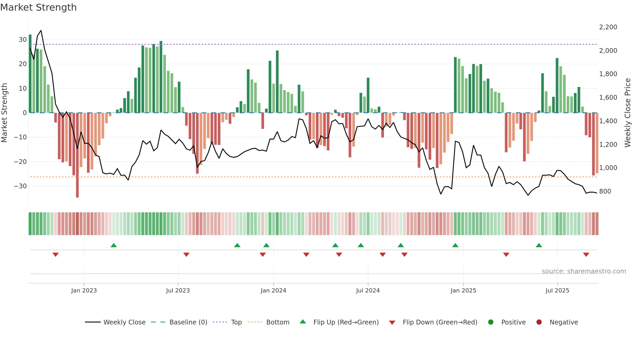 FAIRCHEMOR weekly Market Strength chart, closing 2025-09-15.