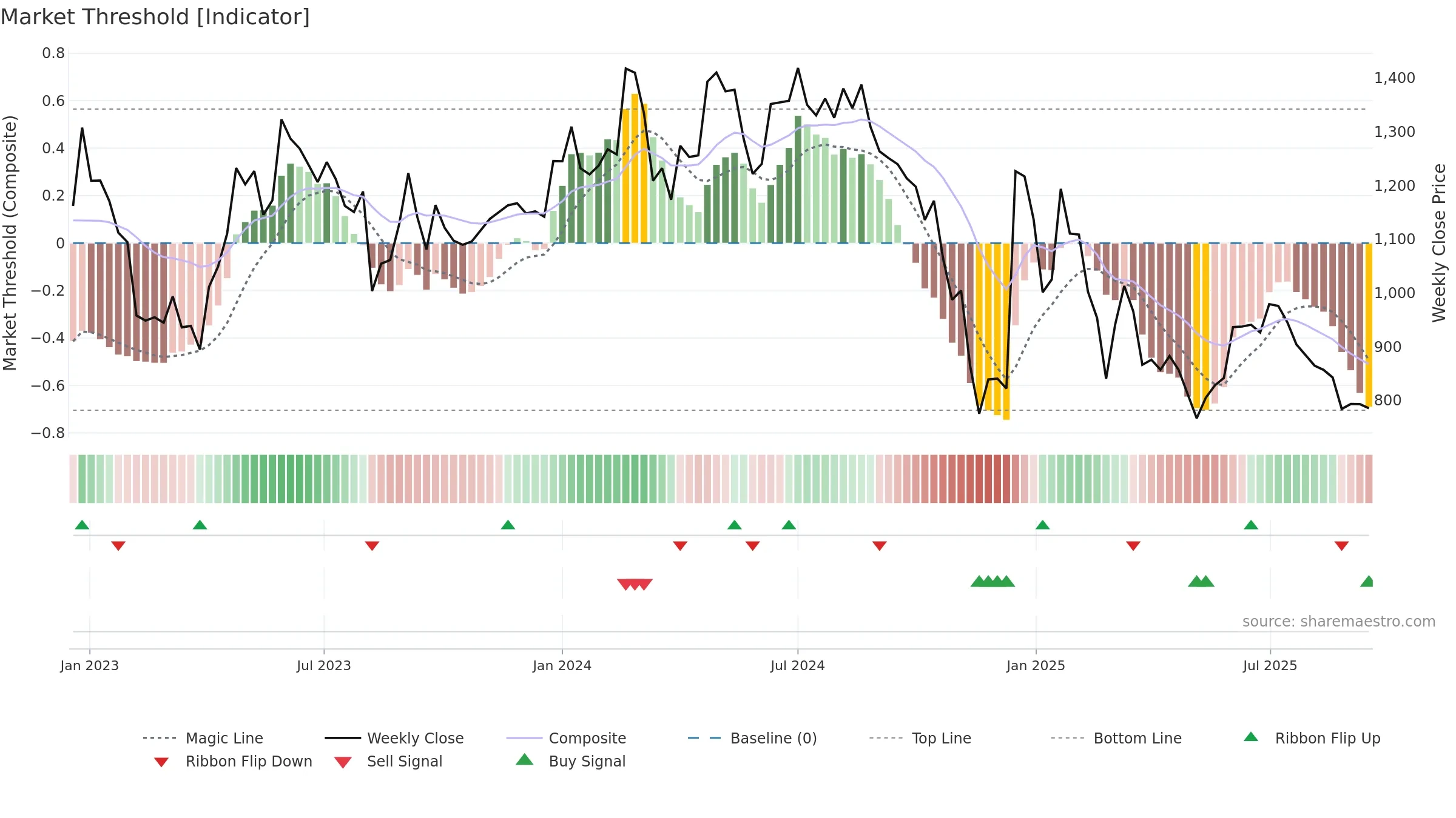 FAIRCHEMOR weekly Market Threshold chart, closing 2025-09-15.
