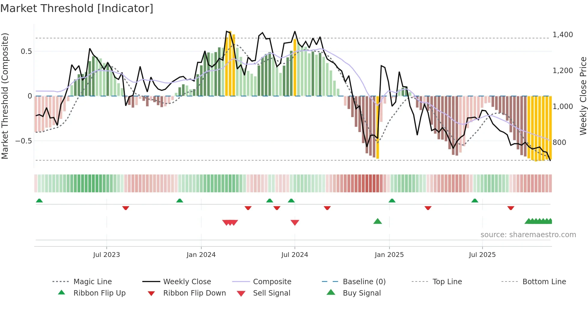 FAIRCHEMOR weekly Market Threshold chart