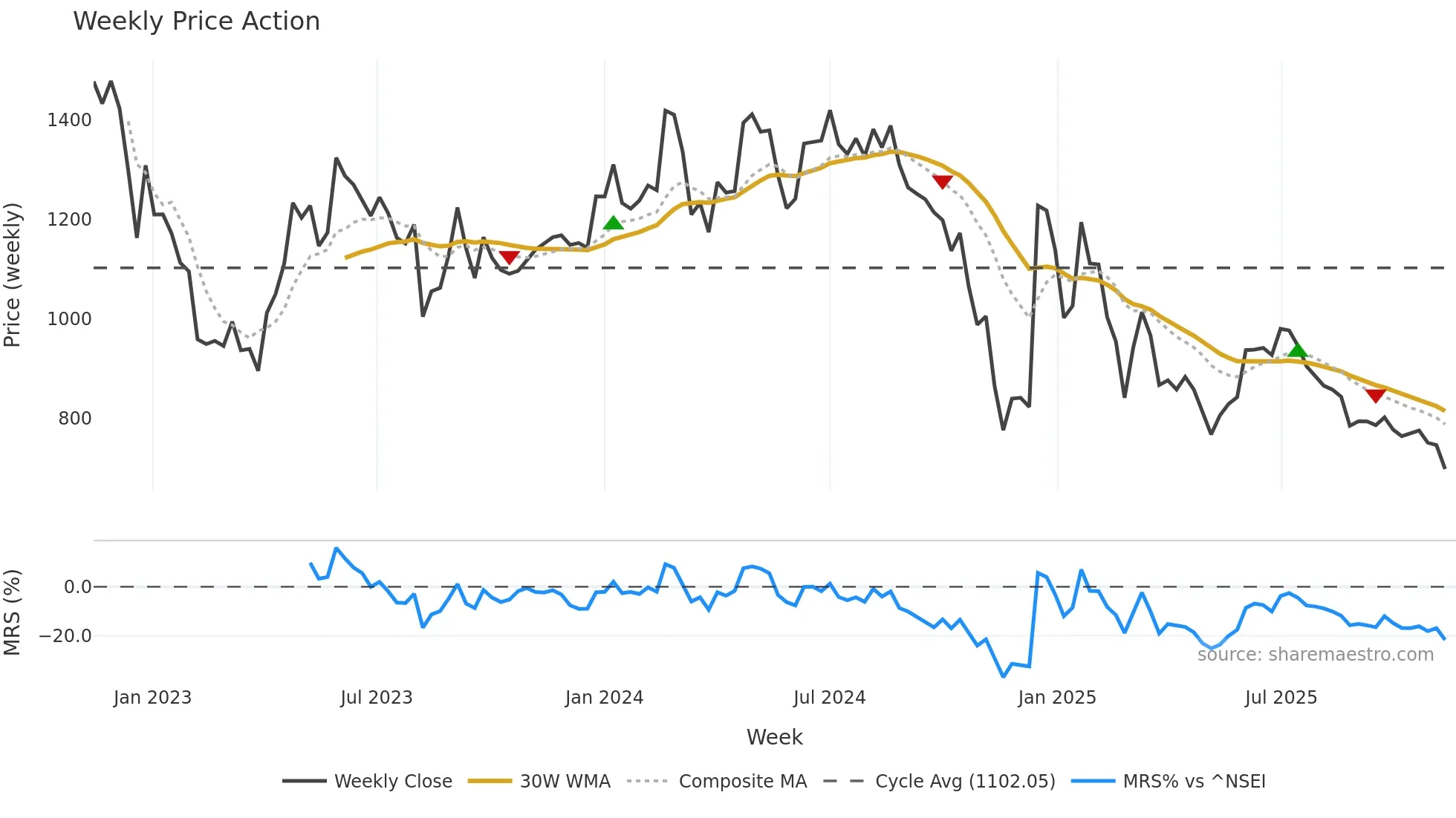 FAIRCHEMOR weekly Price Action chart, closing 2025-11-10