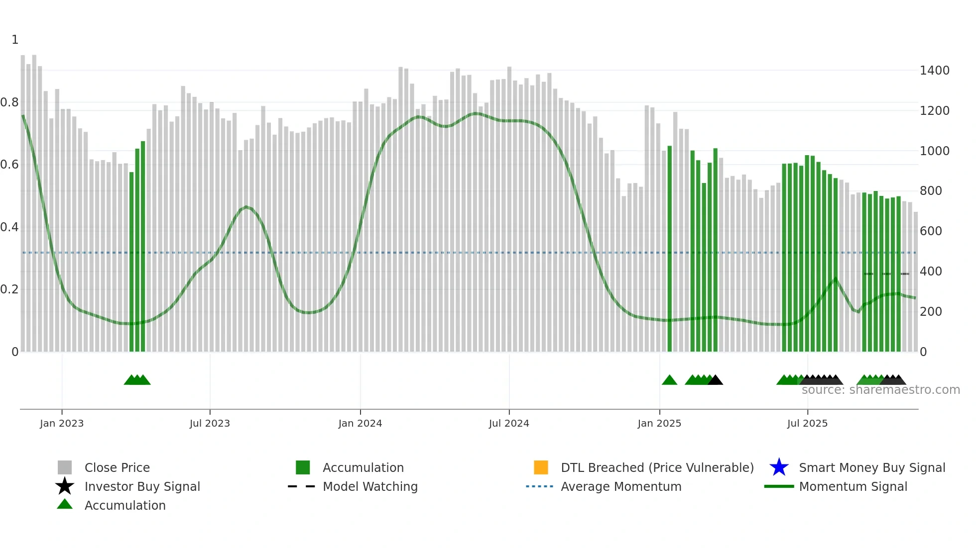 FAIRCHEMOR weekly Smart Money chart