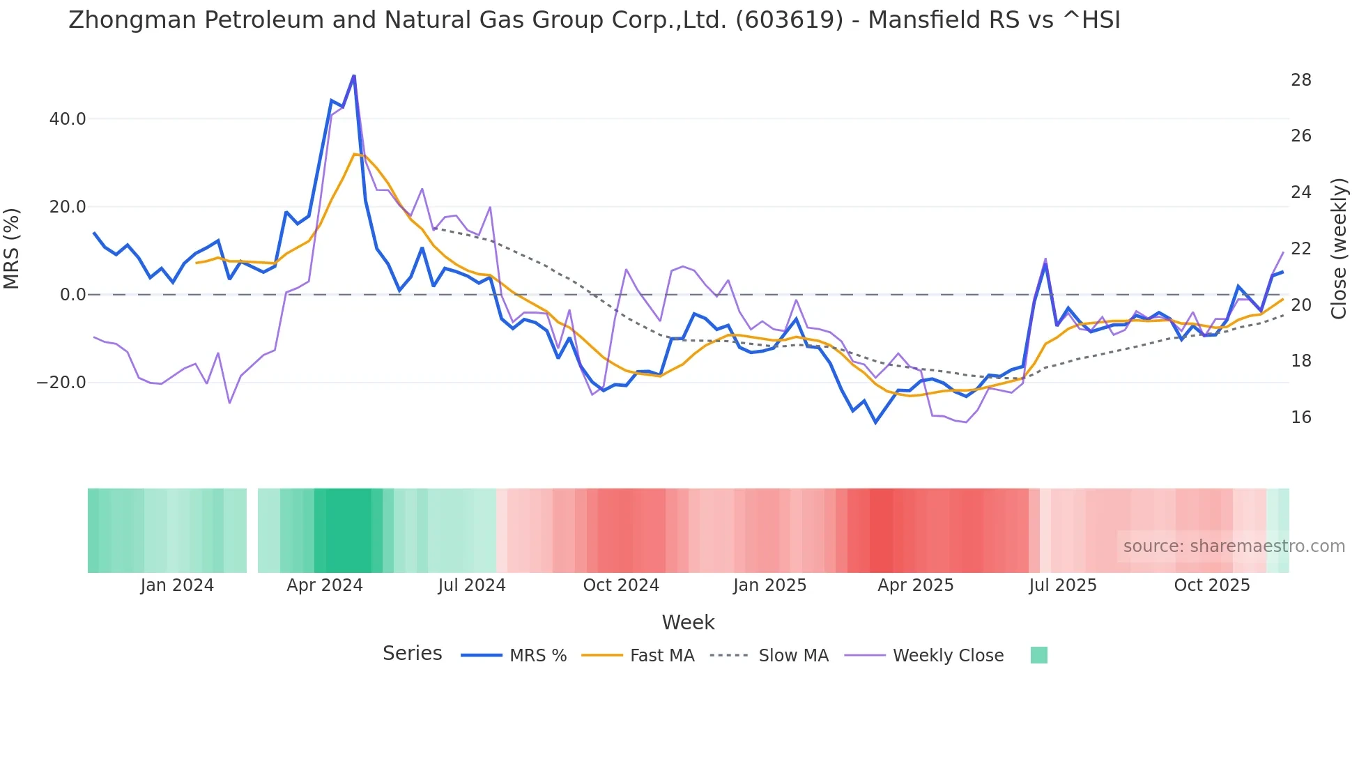 603619 Mansfield Relative Strength chart