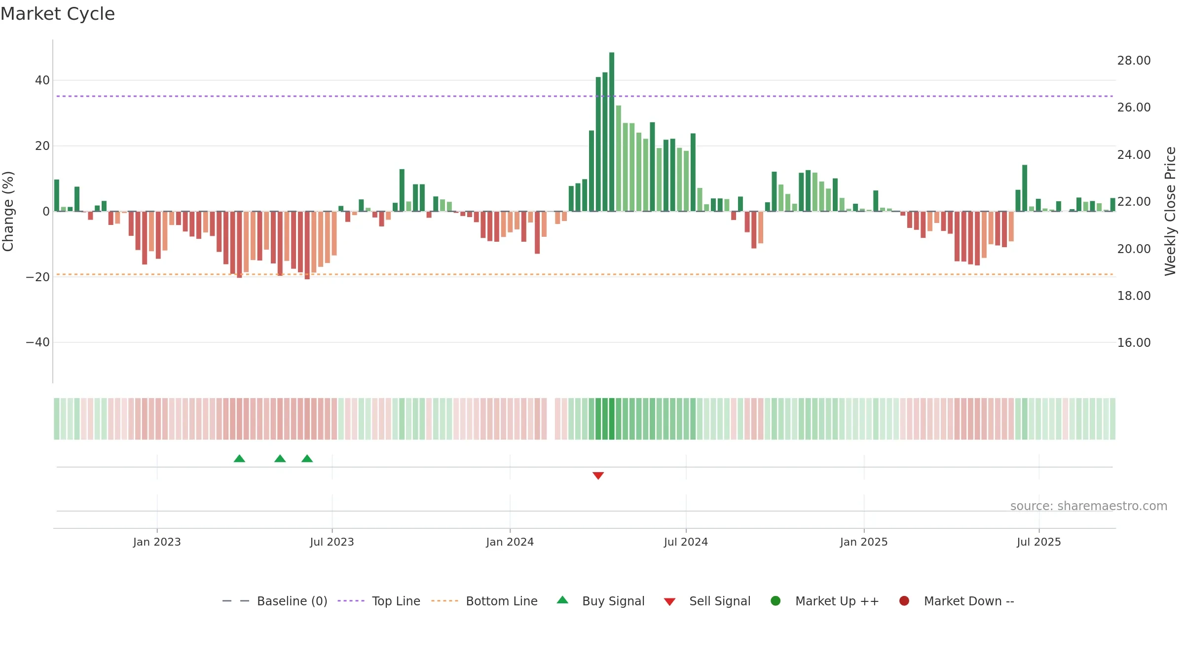 603619 weekly Market Cycle chart, closing 2025-09-15.