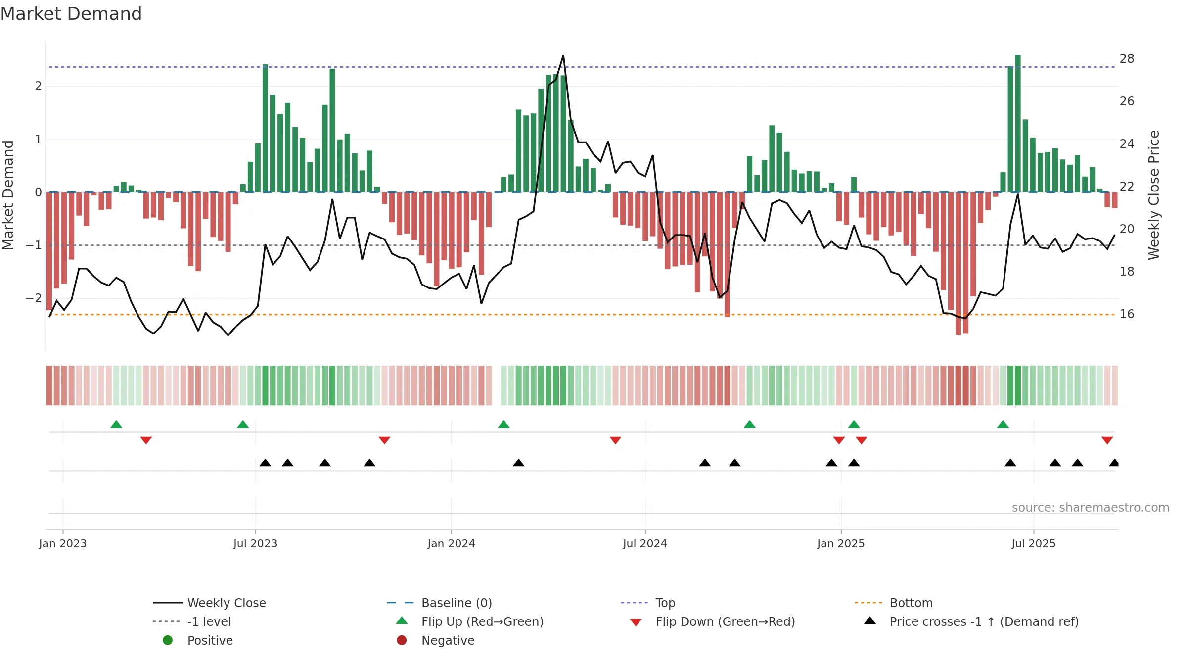 603619 weekly Market Demand chart, closing 2025-09-15.