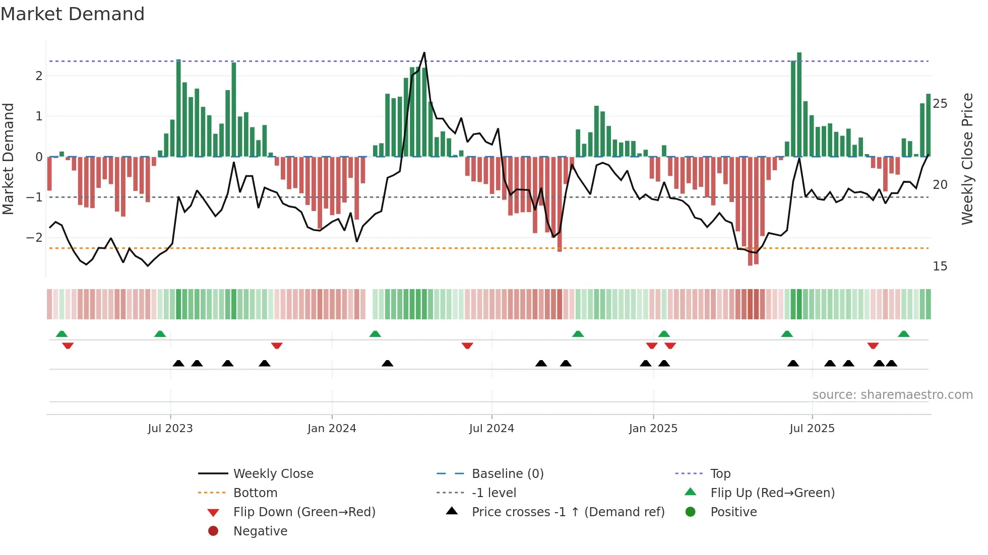 603619 weekly Market Demand chart