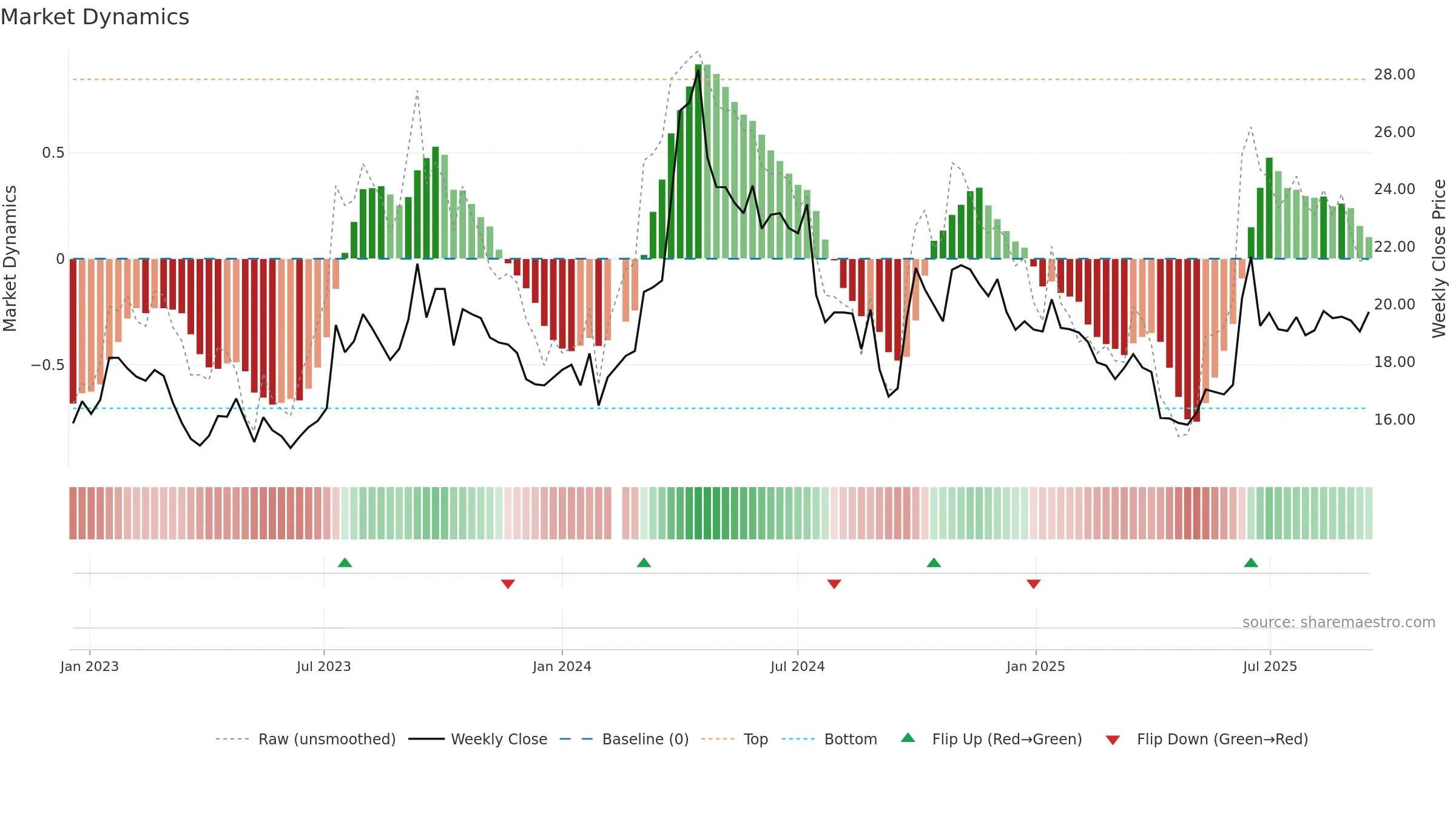 603619 weekly Market Dynamics chart, closing 2025-09-15.