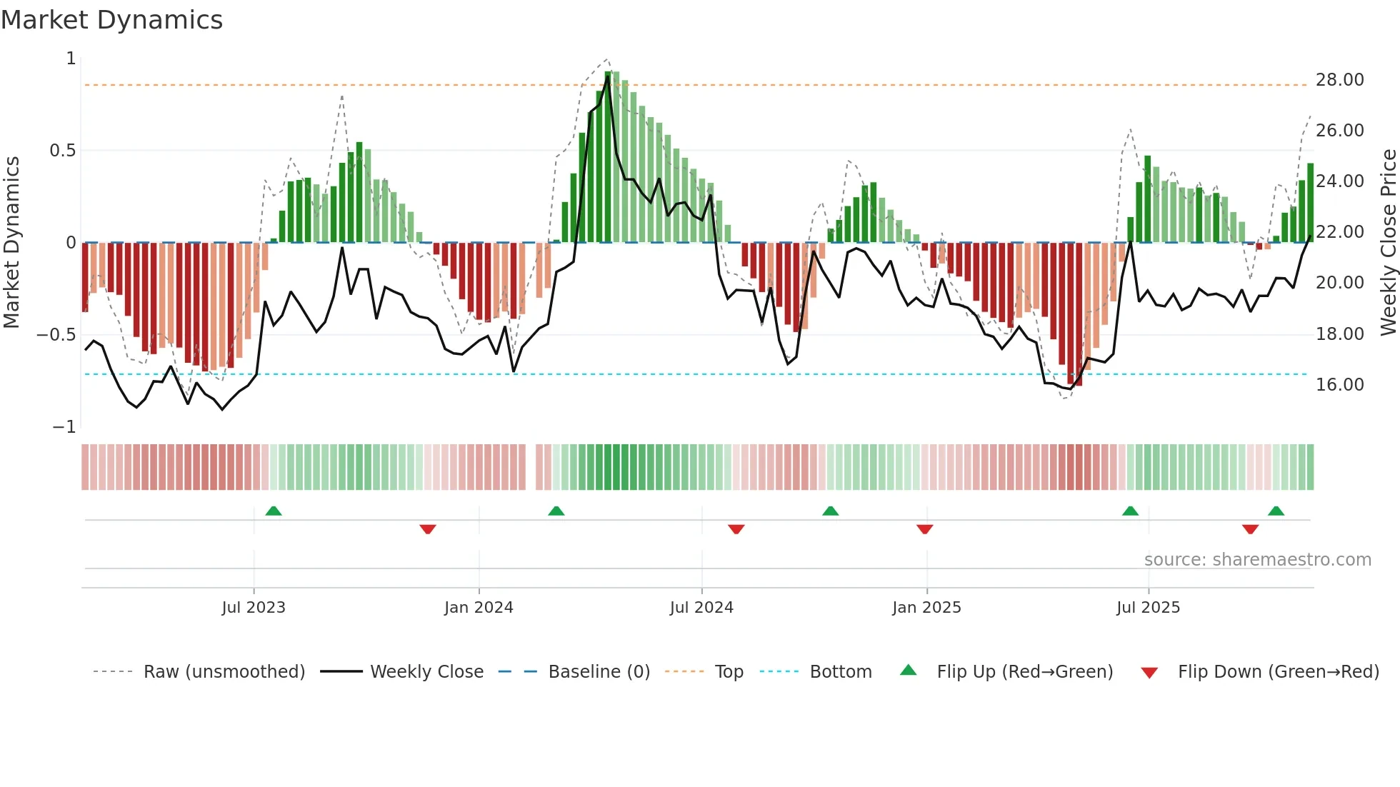 603619 weekly Market Dynamics chart