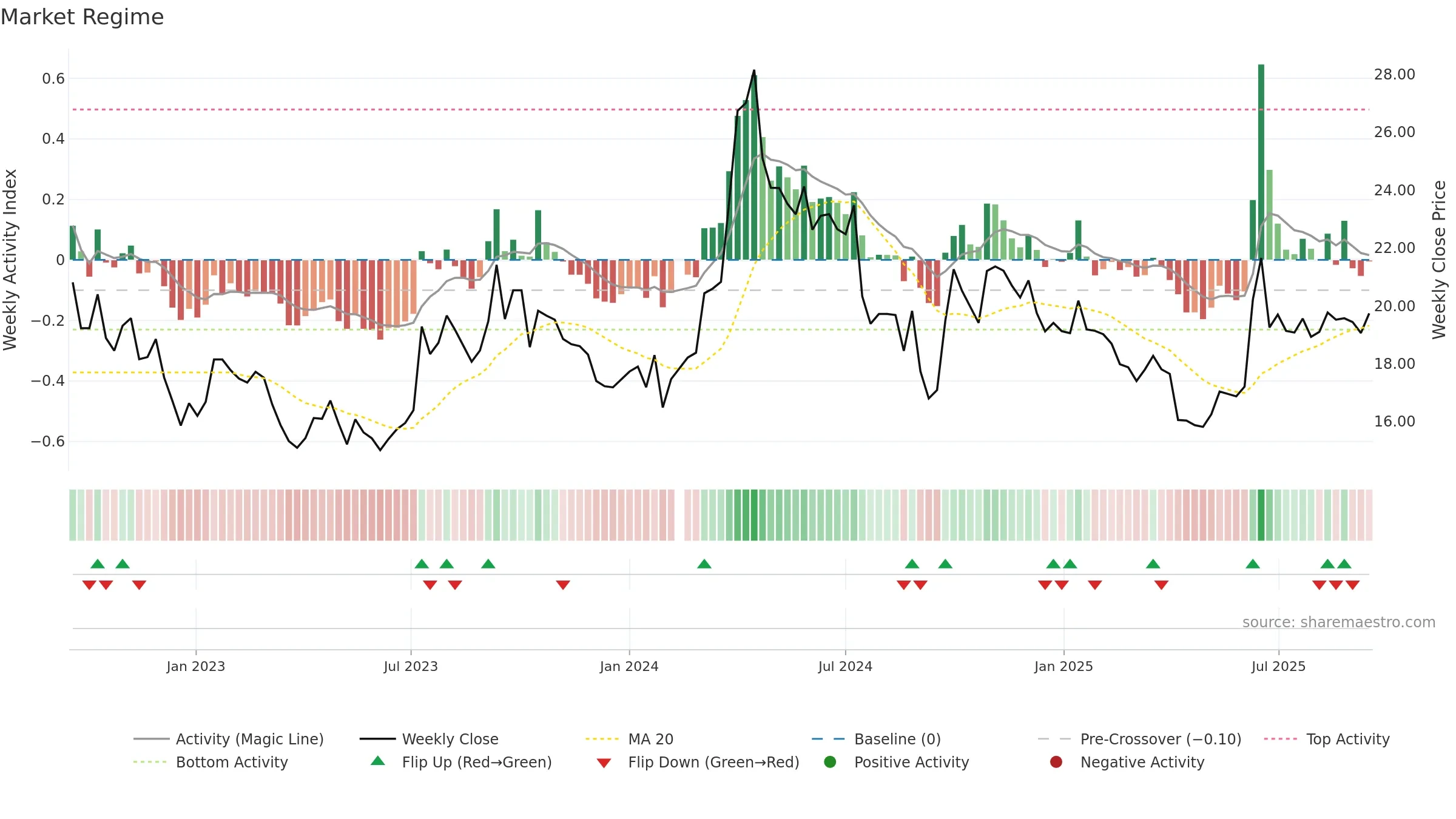 603619 weekly Market Snapshot chart, closing 2025-09-15.