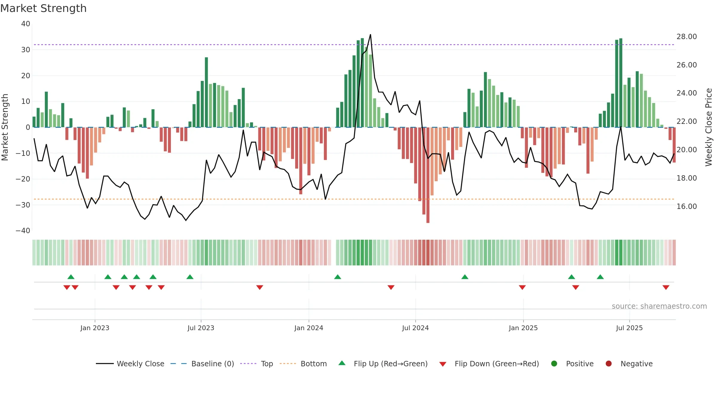 603619 weekly Market Strength chart, closing 2025-09-15.