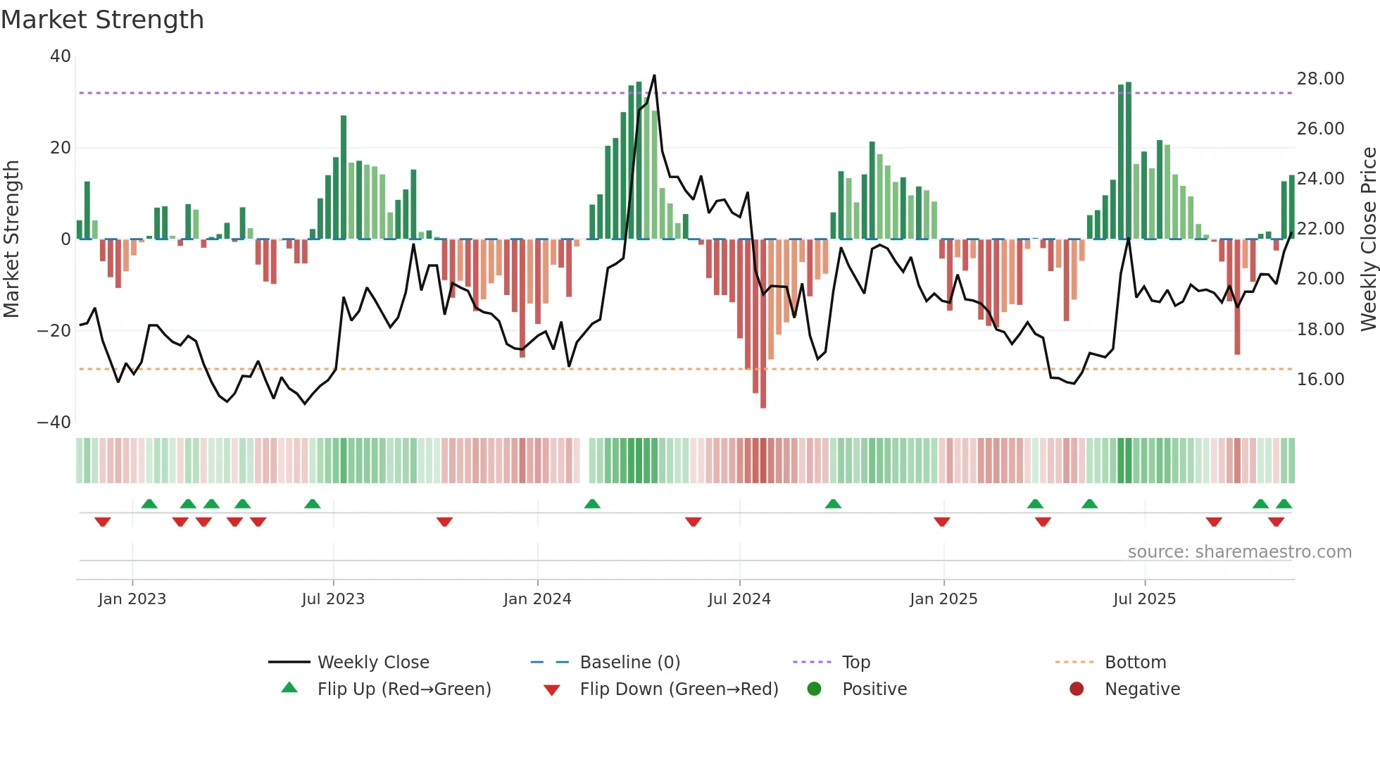 603619 weekly Market Strength chart