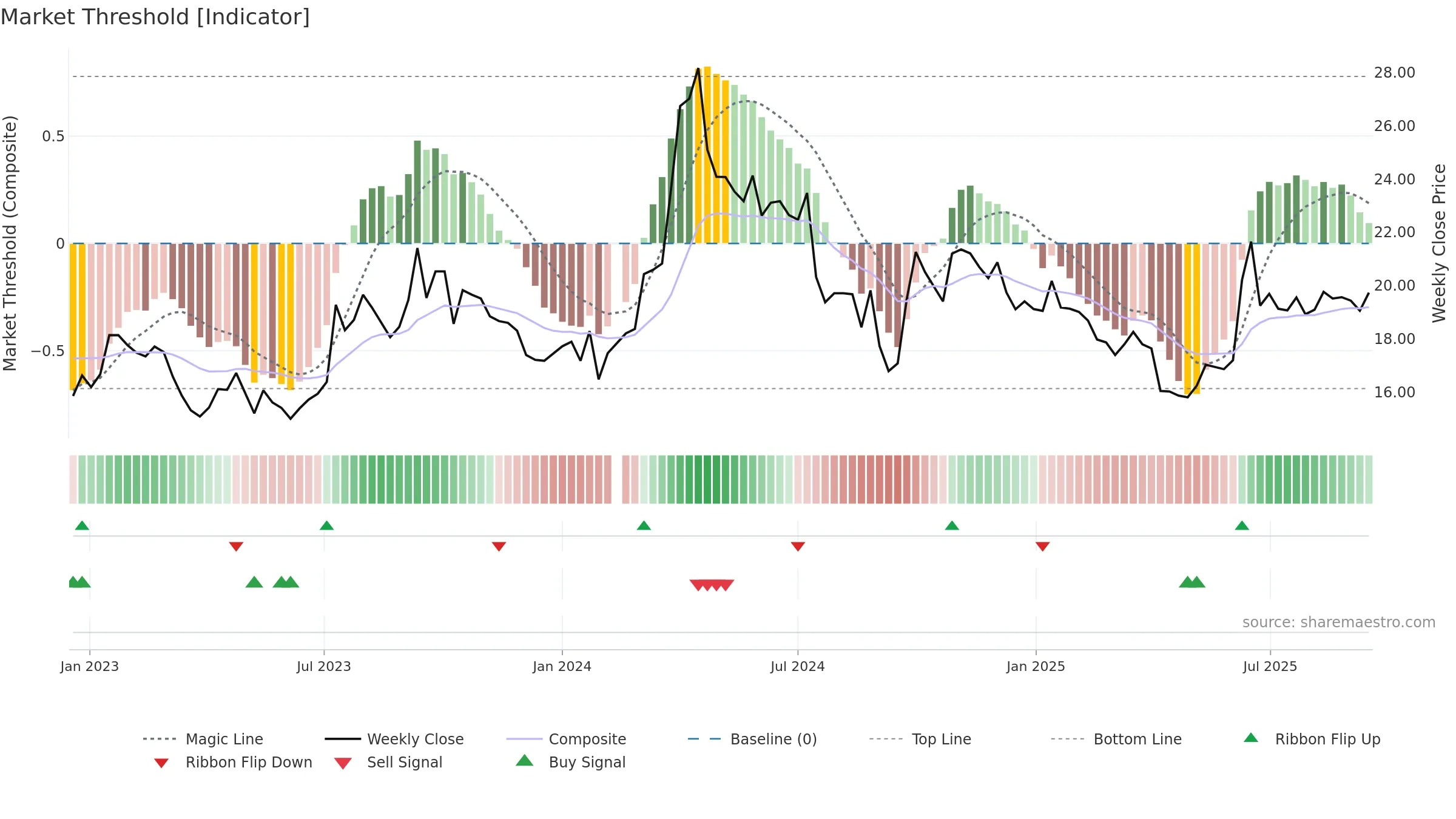 603619 weekly Market Threshold chart, closing 2025-09-15.
