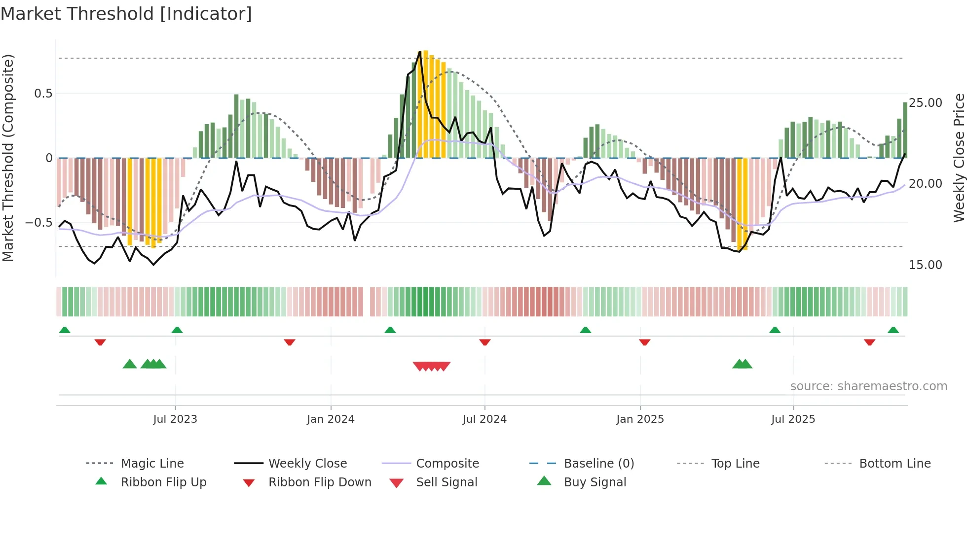 603619 weekly Market Threshold chart