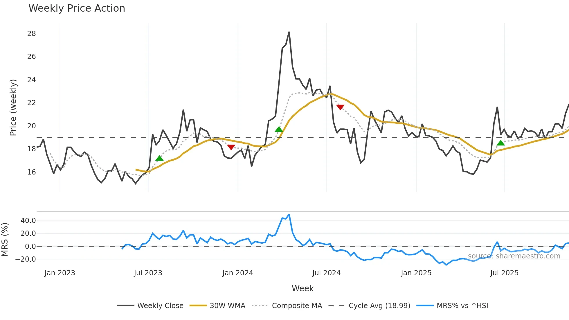 603619 weekly Price Action chart, closing 2025-11-10