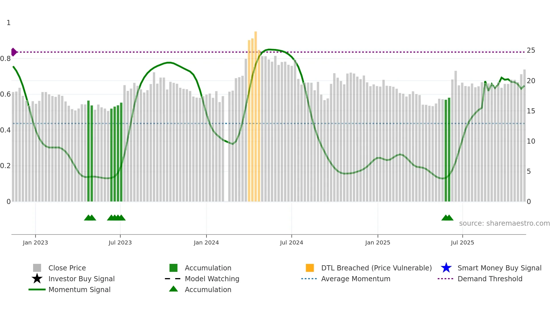 603619 weekly Smart Money chart