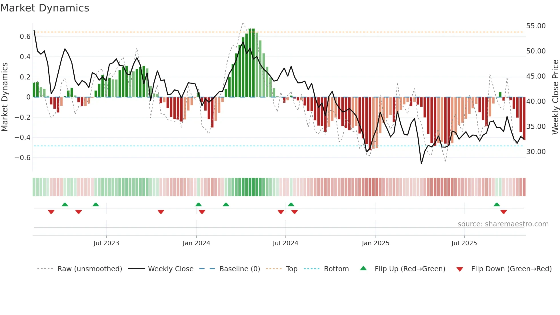 DVN weekly Market Dynamics chart