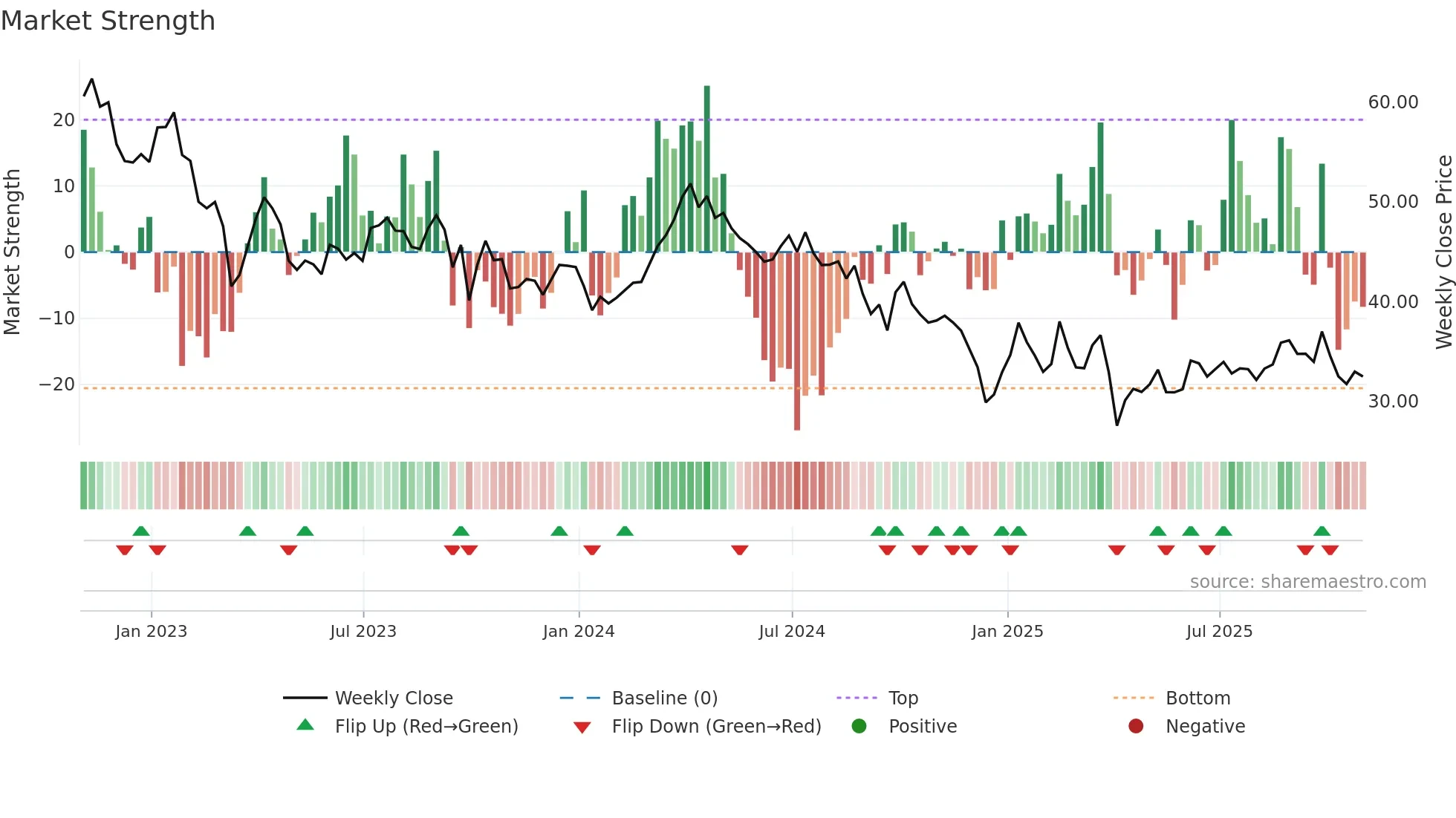 DVN weekly Market Strength chart