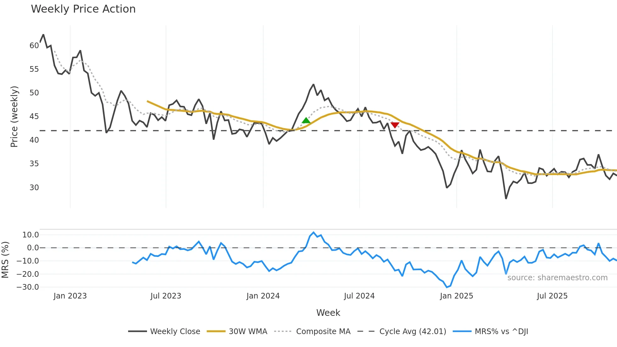 DVN weekly Price Action chart, closing 2025-10-31