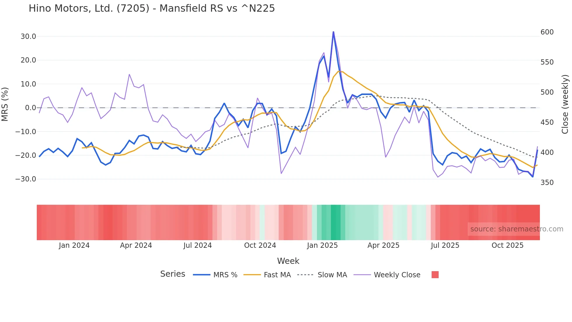 7205 Mansfield Relative Strength chart