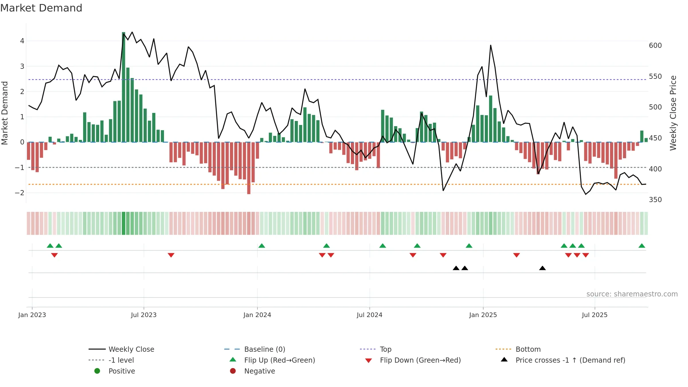 7205 weekly Market Demand chart, closing 2025-09-22.