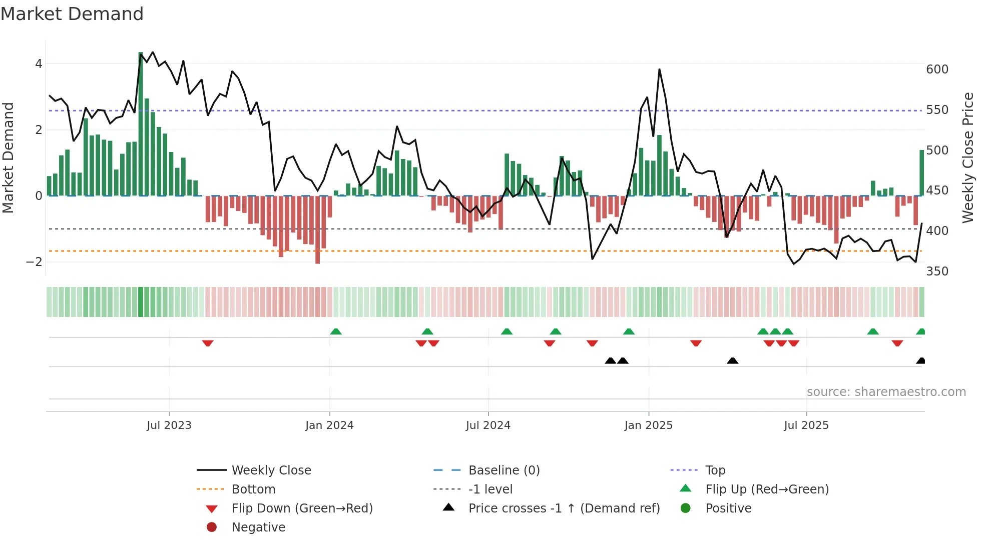 7205 weekly Market Demand chart