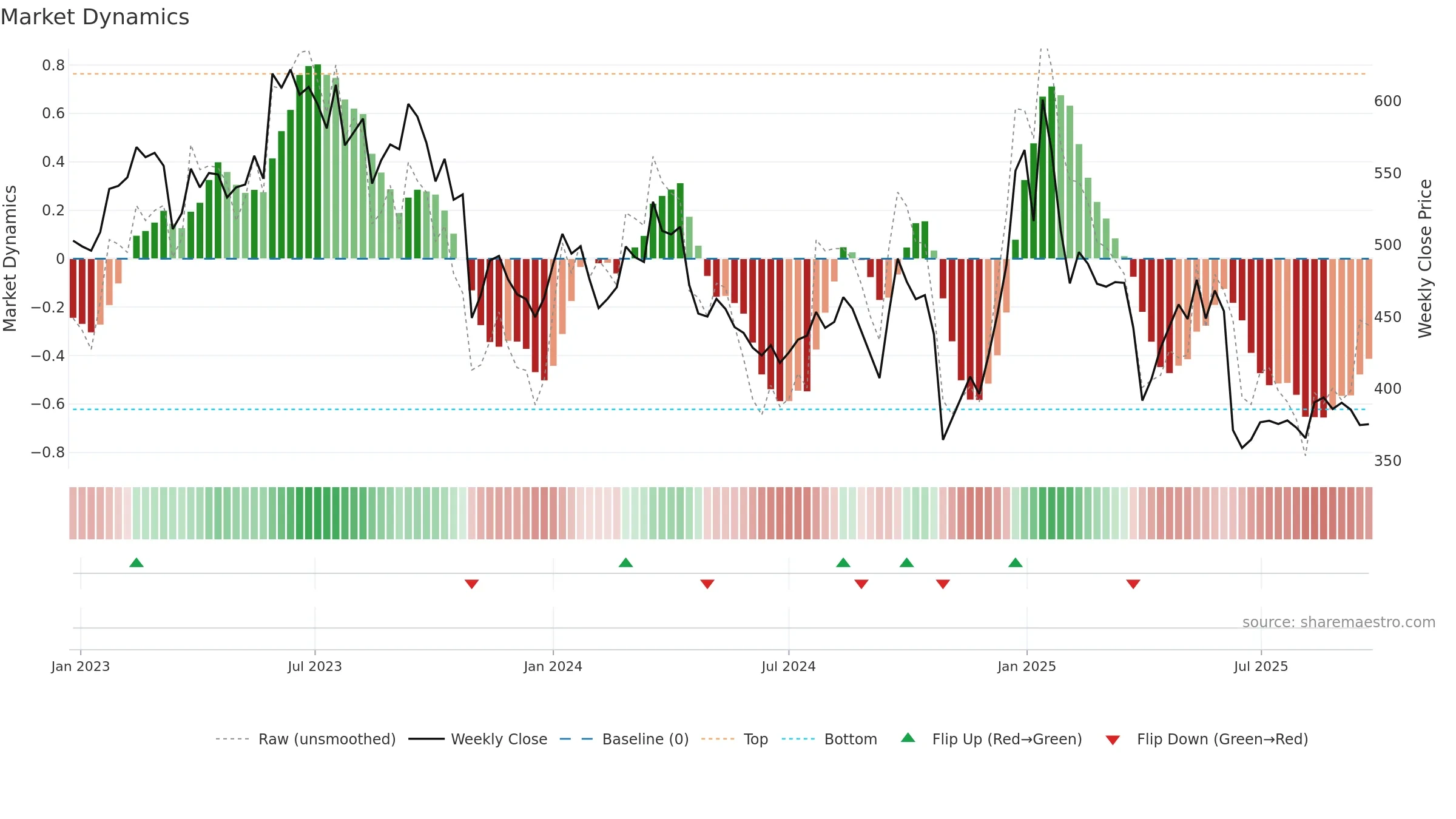 7205 weekly Market Dynamics chart, closing 2025-09-22.