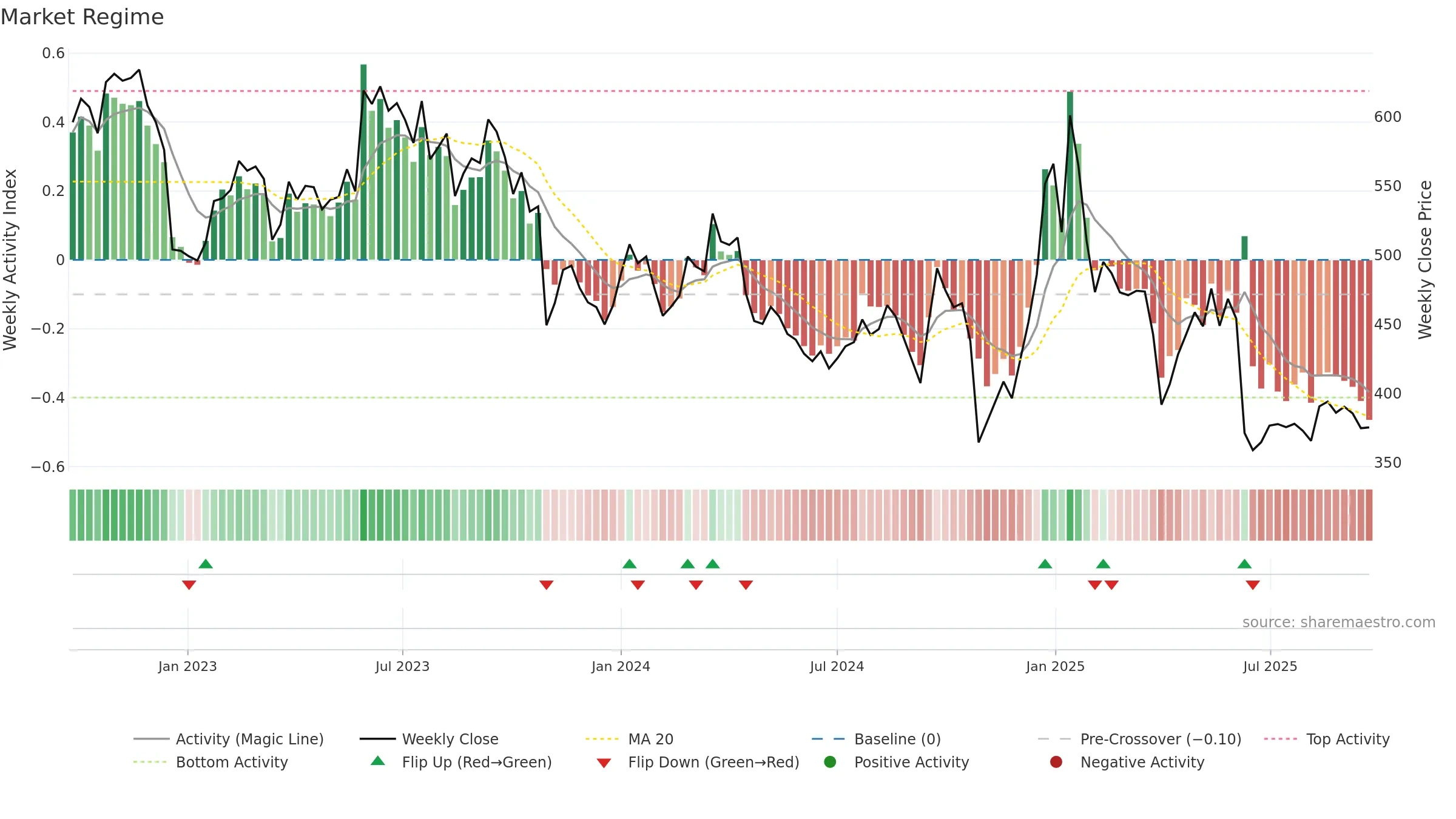 7205 weekly Market Snapshot chart, closing 2025-09-22.