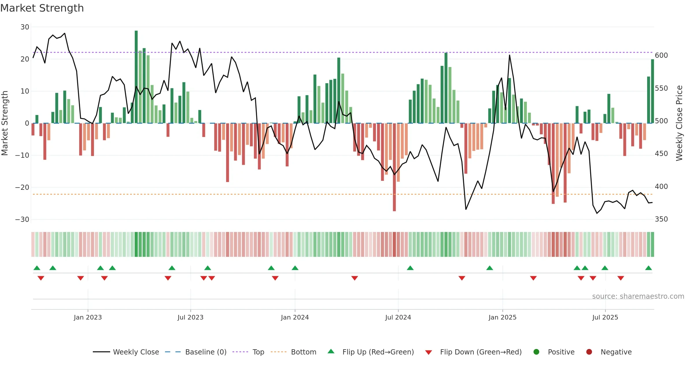 7205 weekly Market Strength chart, closing 2025-09-22.