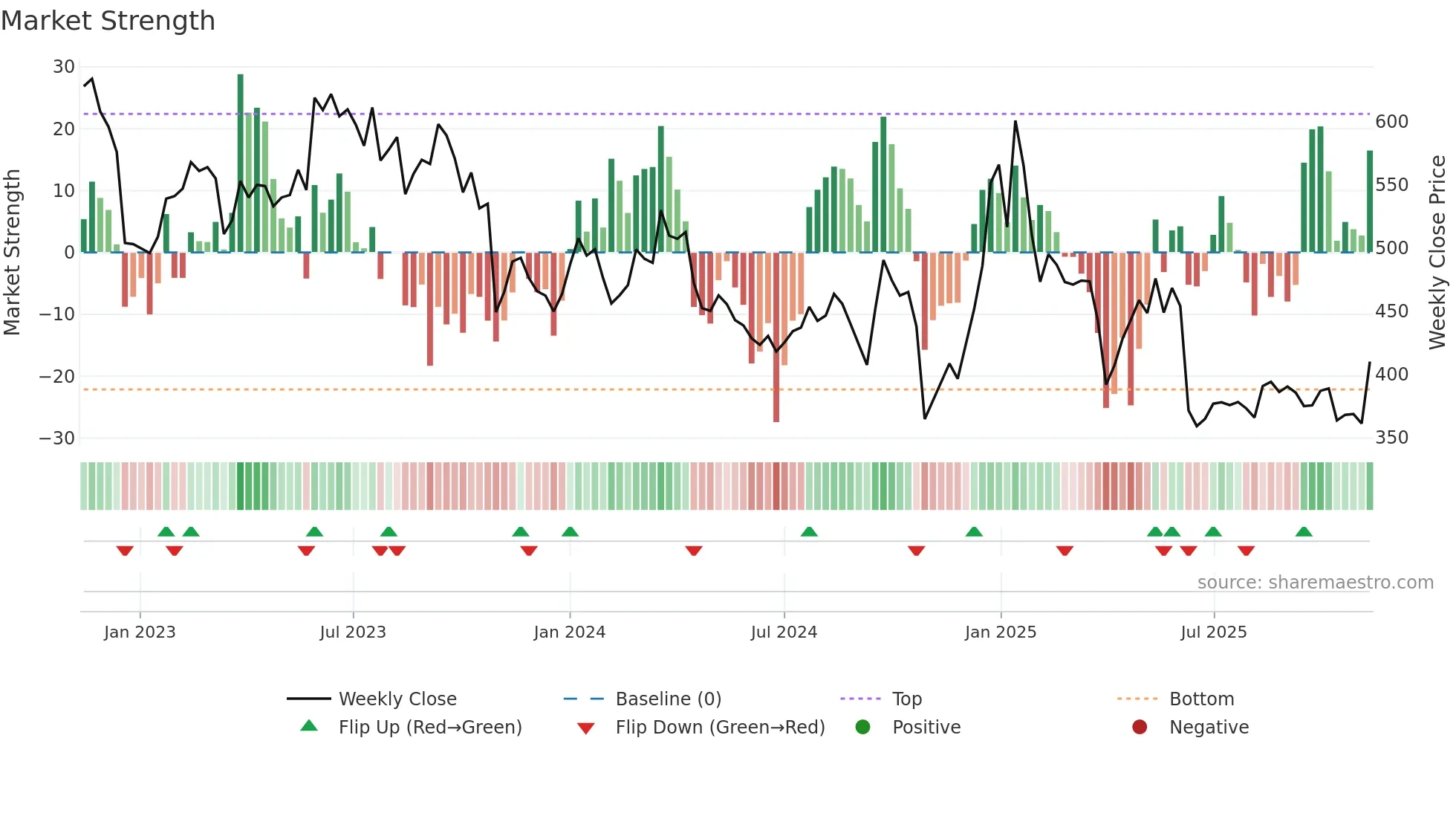 7205 weekly Market Strength chart