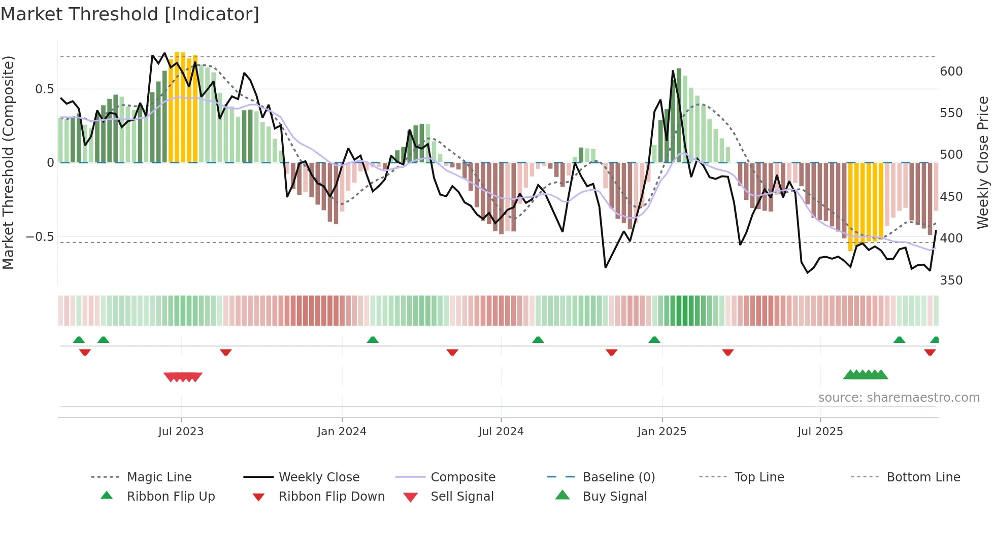 7205 weekly Market Threshold chart