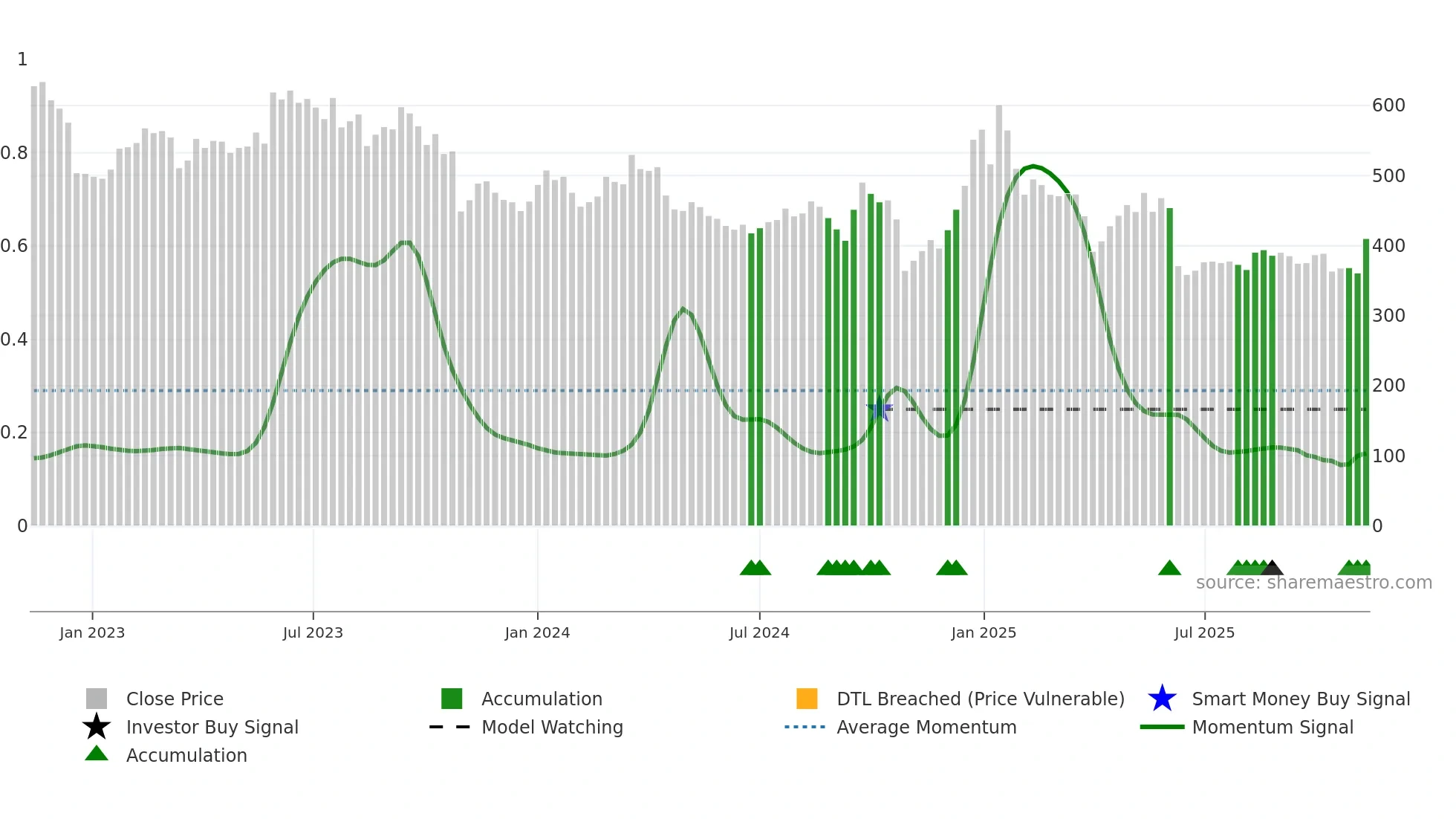 7205 weekly Smart Money chart