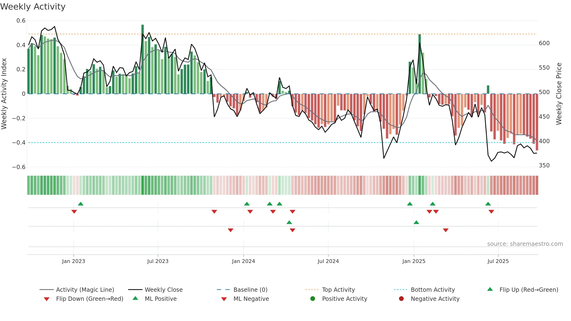 7205 weekly Activity chart, closing 2025-09-22.