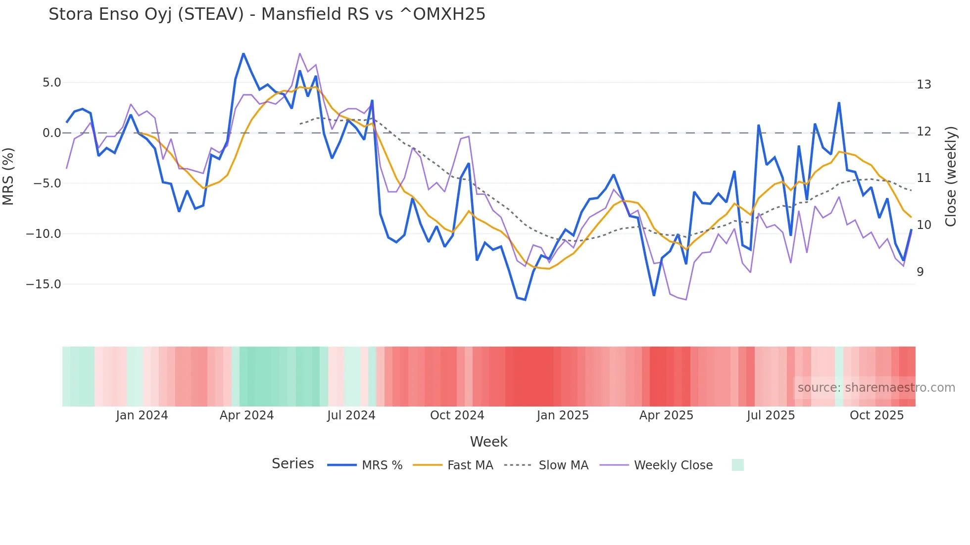 STEAV Mansfield Relative Strength chart