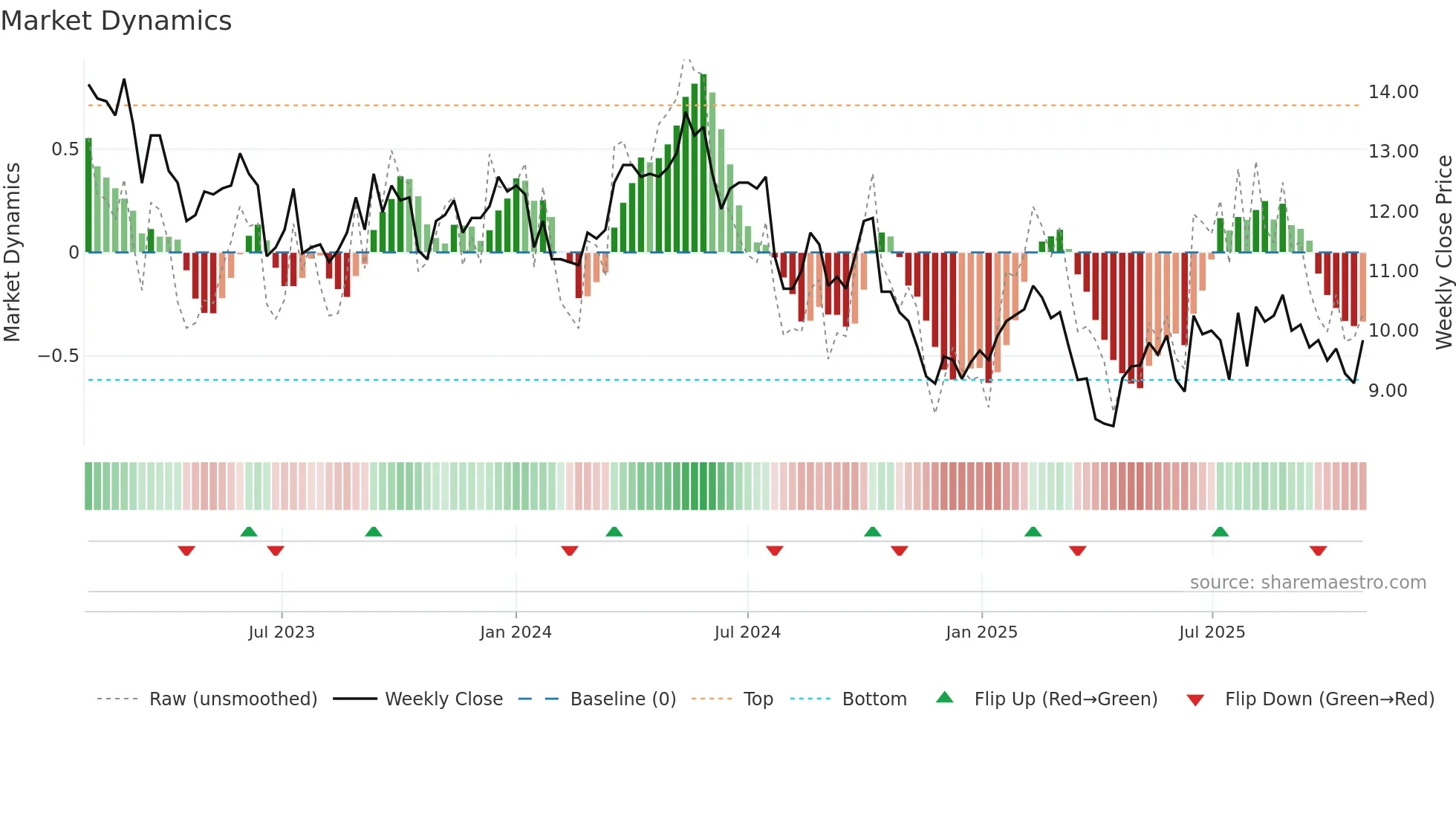 STEAV weekly Market Dynamics chart