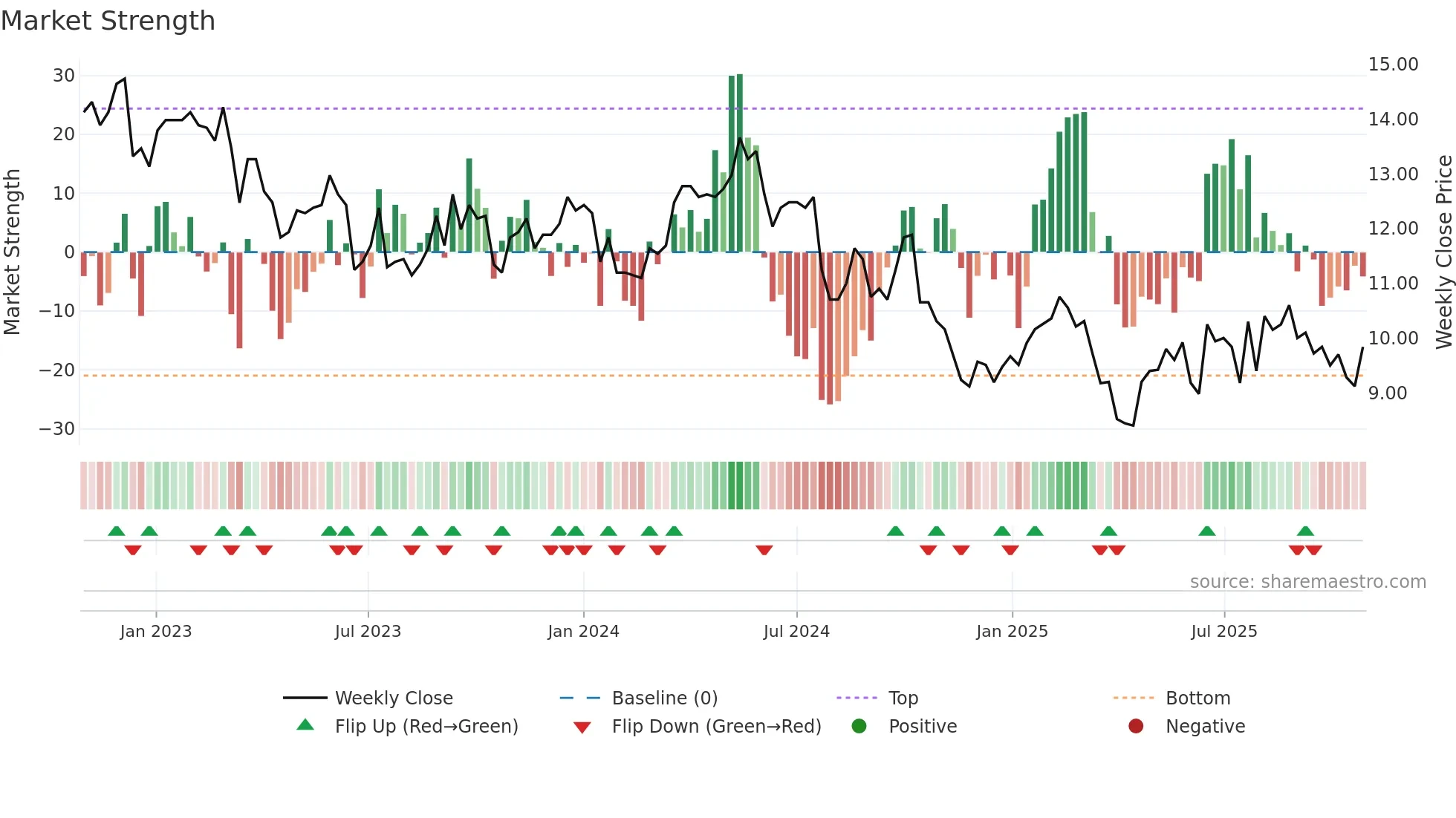 STEAV weekly Market Strength chart