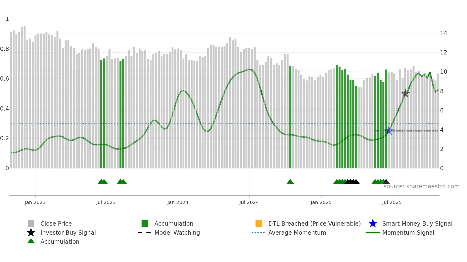 STEAV weekly Smart Money chart
