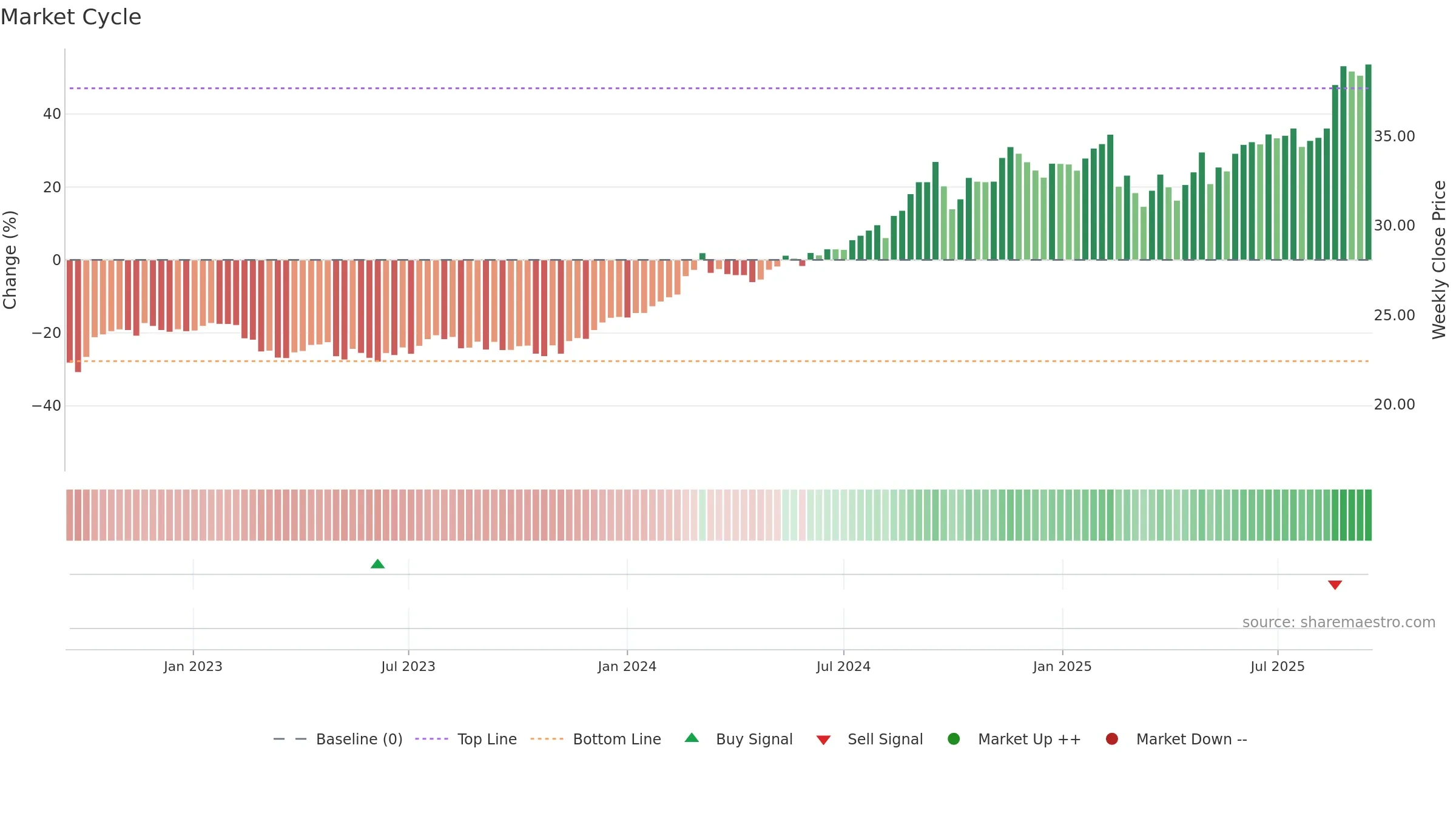WBC weekly Market Cycle chart, closing 2025-09-15.