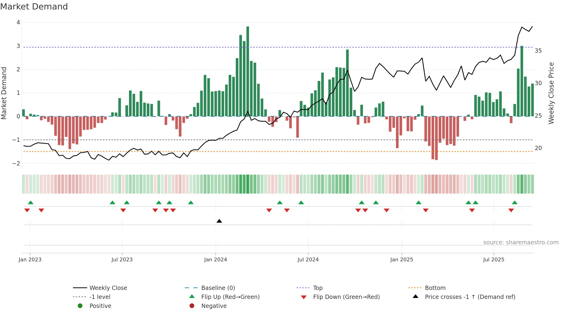 WBC weekly Market Demand chart, closing 2025-09-15.
