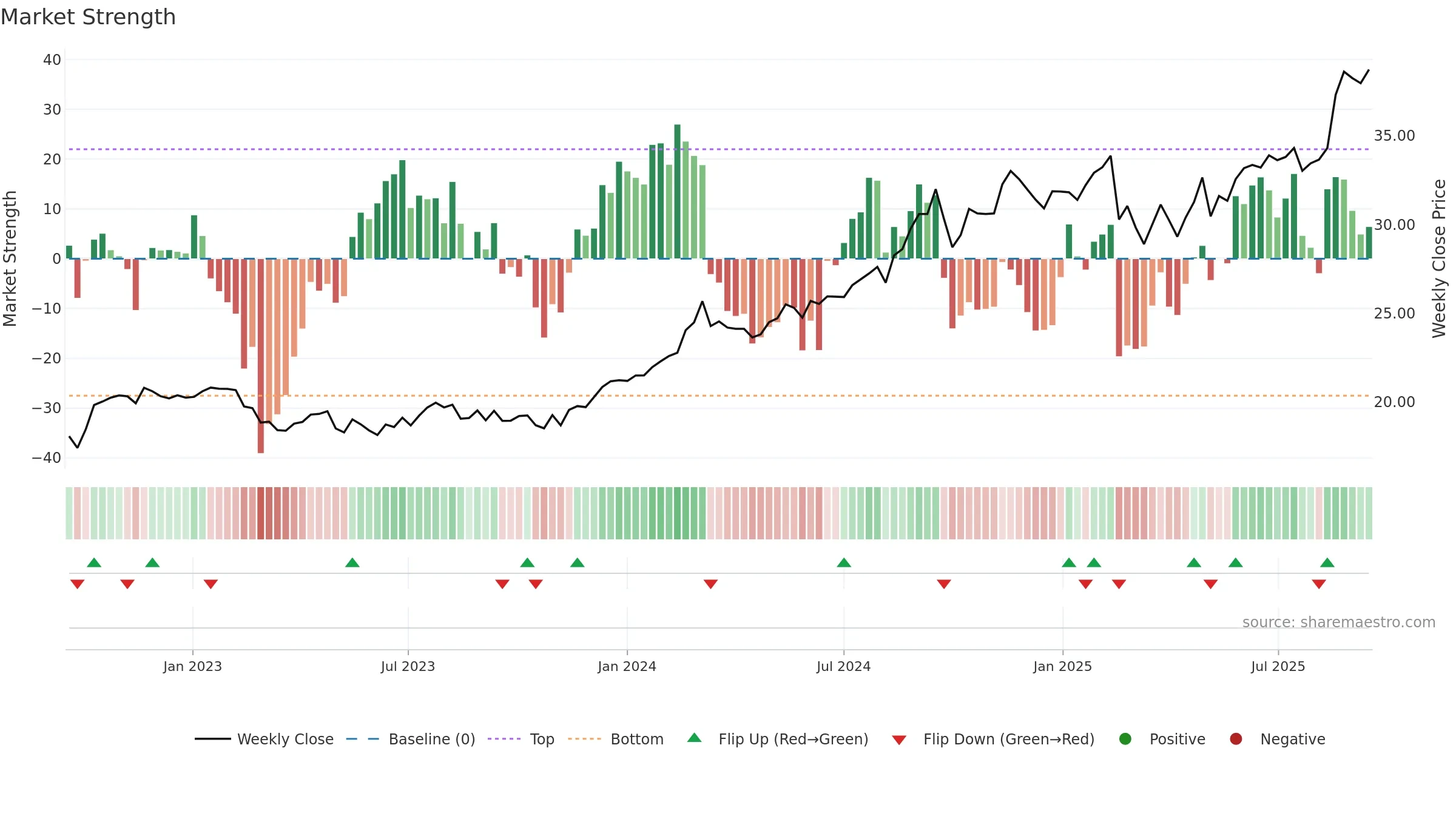 WBC weekly Market Strength chart, closing 2025-09-15.