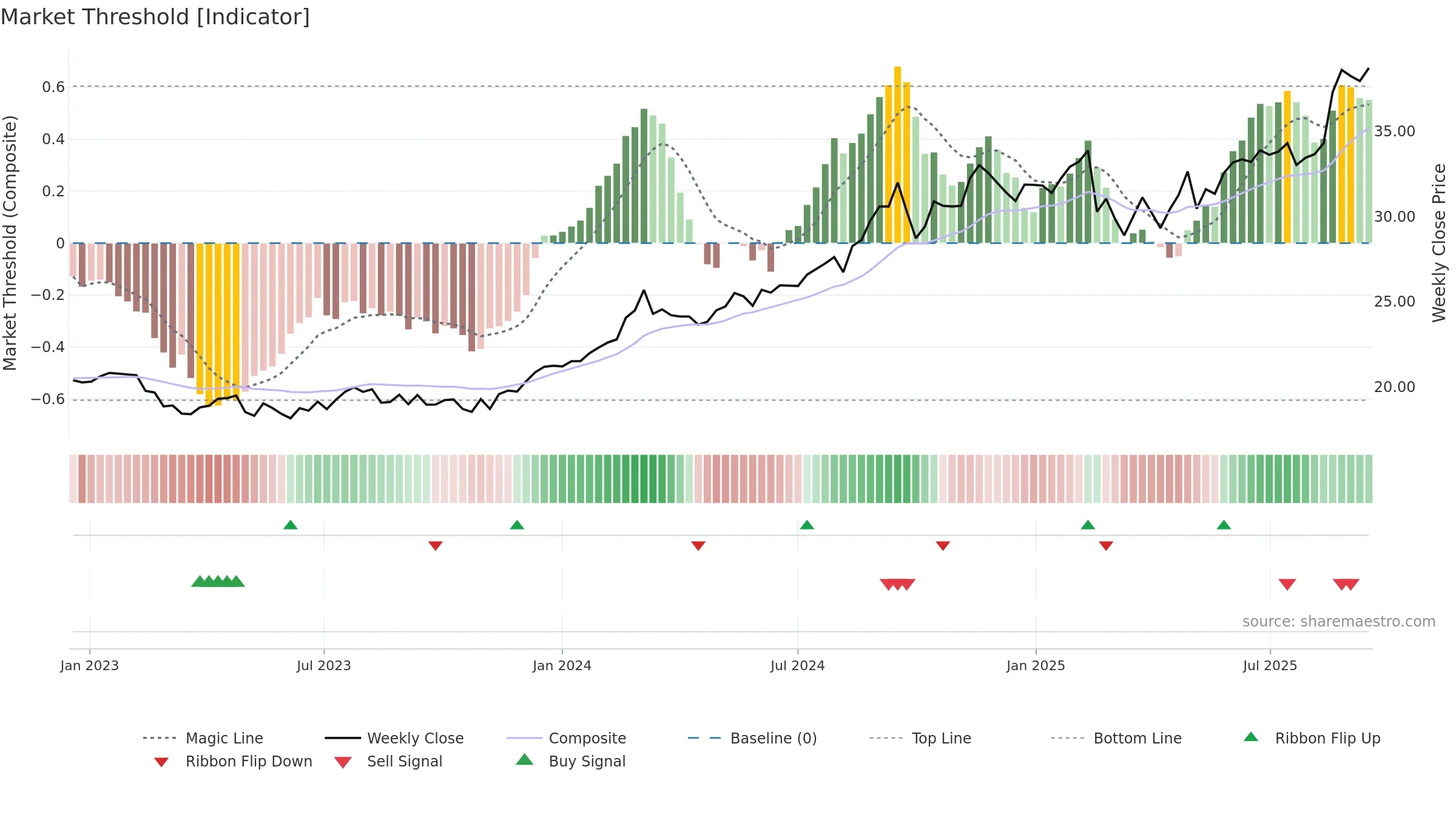 WBC weekly Market Threshold chart, closing 2025-09-15.