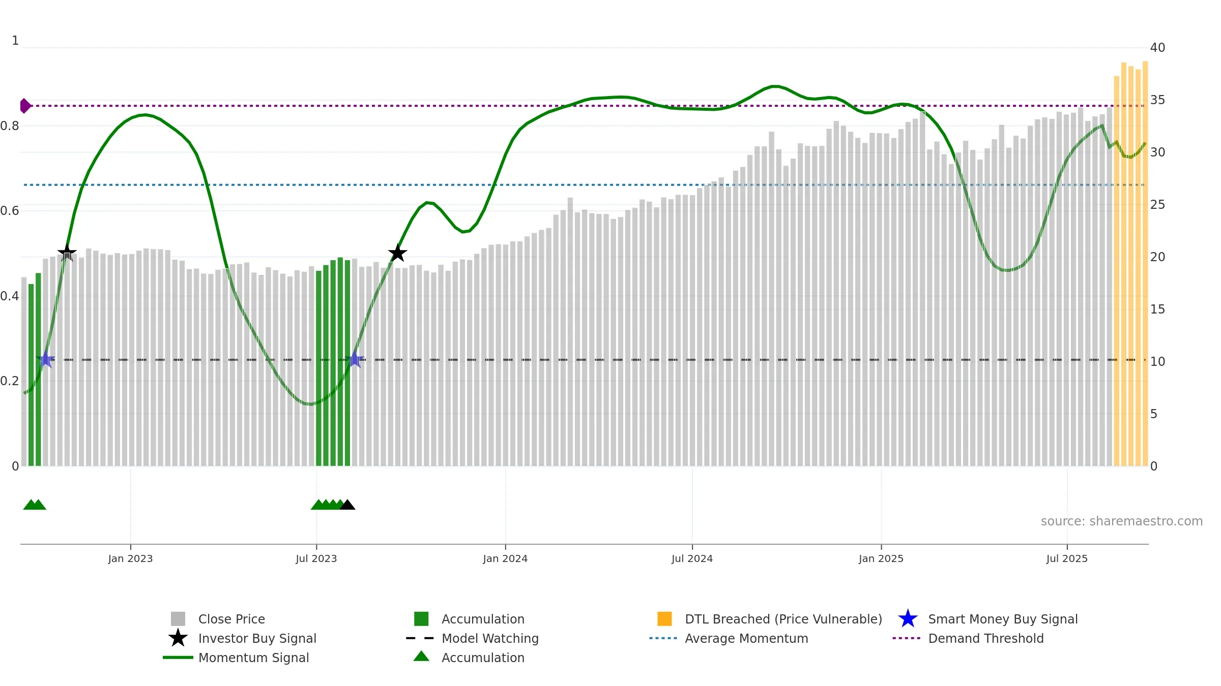 WBC weekly Smart Money chart, closing 2025-09-15.