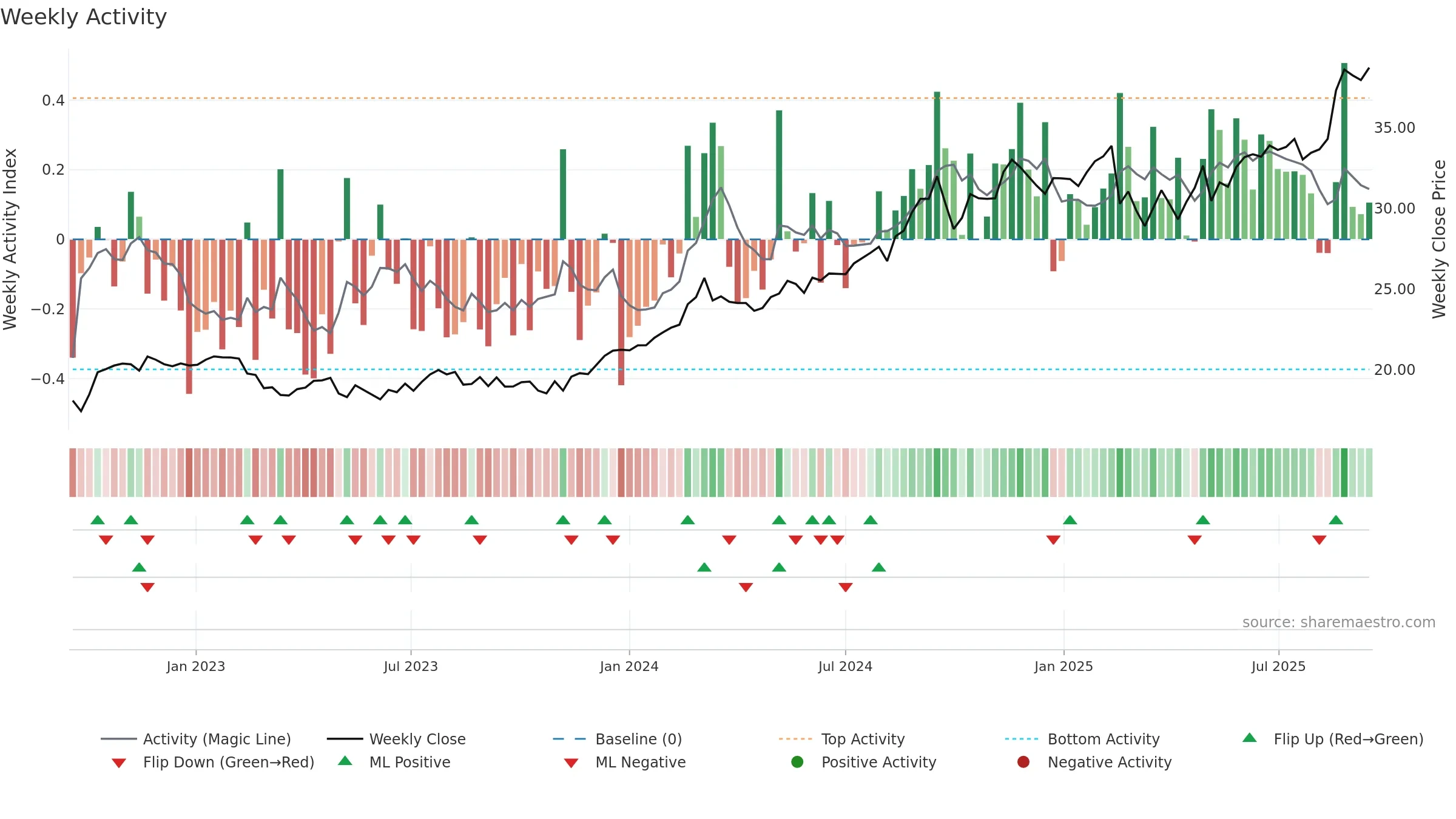 WBC weekly Activity chart, closing 2025-09-15.