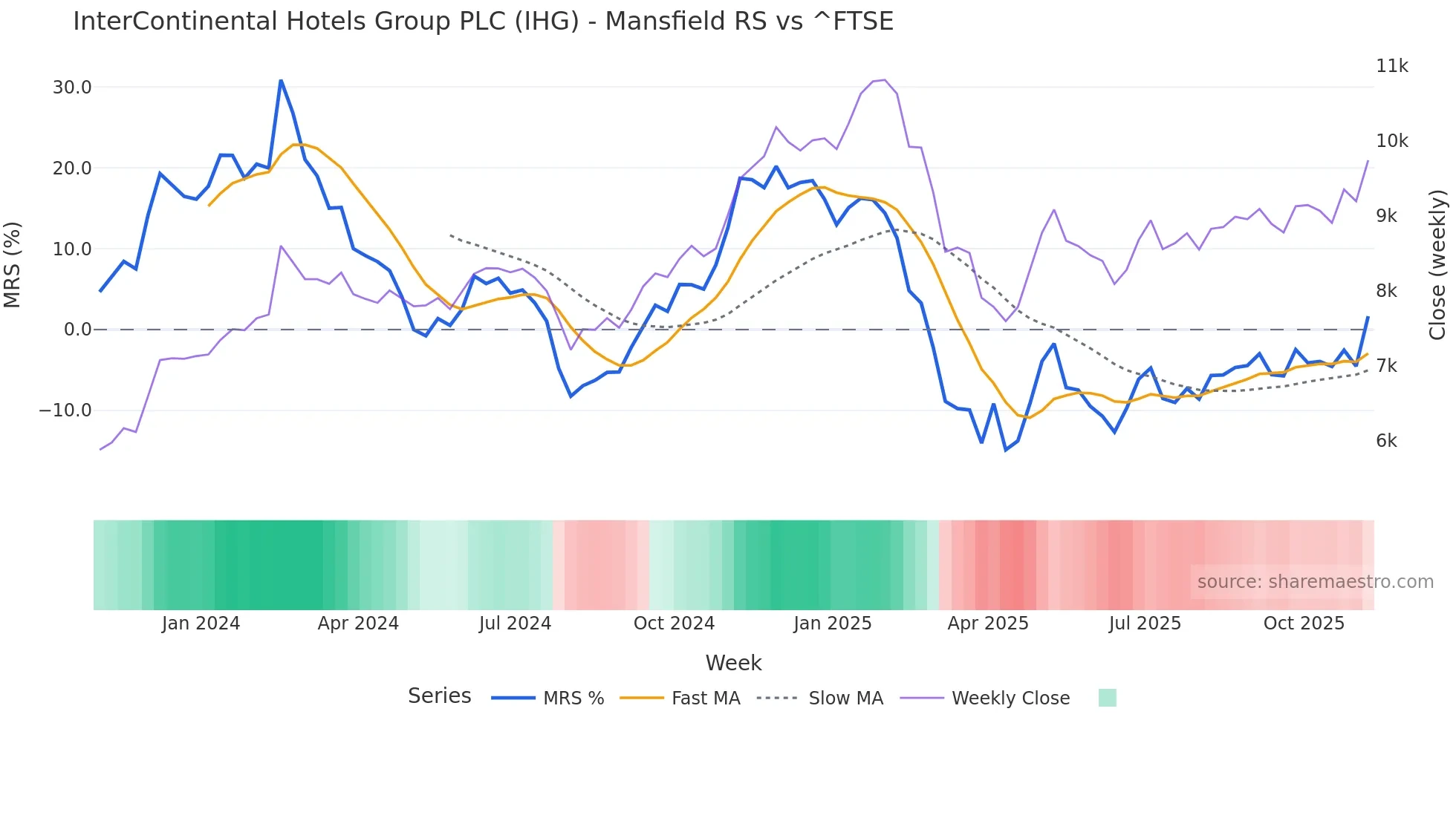 IHG Mansfield Relative Strength chart