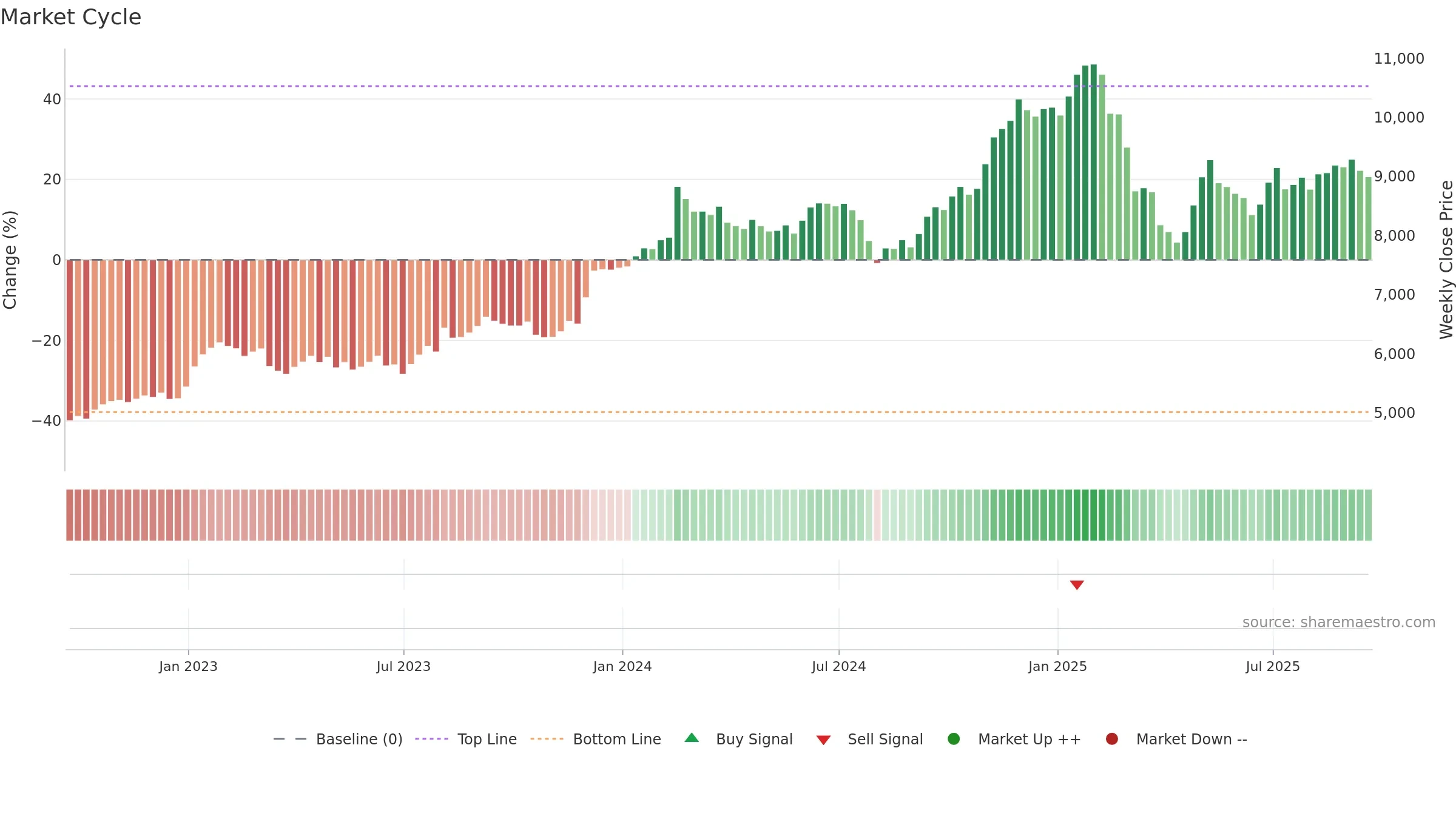IHG weekly Market Cycle chart, closing 2025-09-19.
