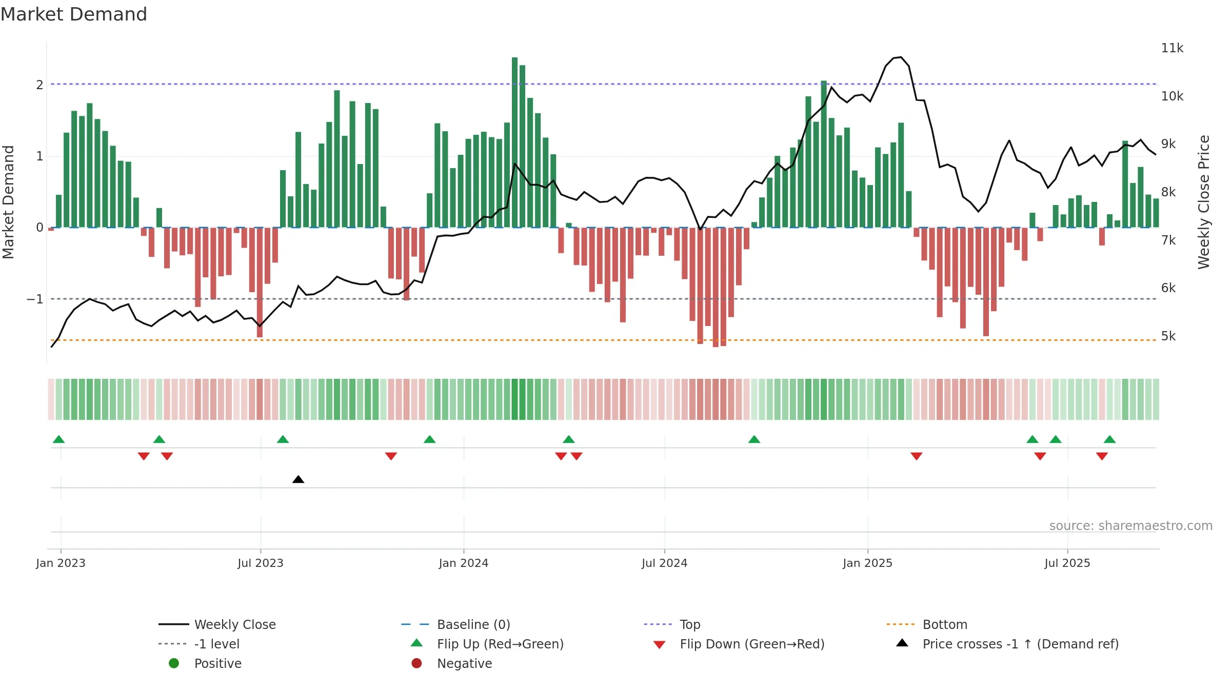 IHG weekly Market Demand chart, closing 2025-09-19.