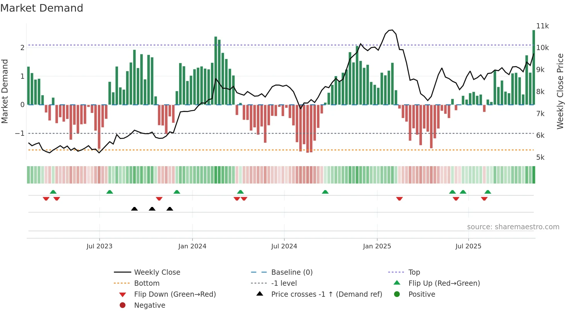 IHG weekly Market Demand chart