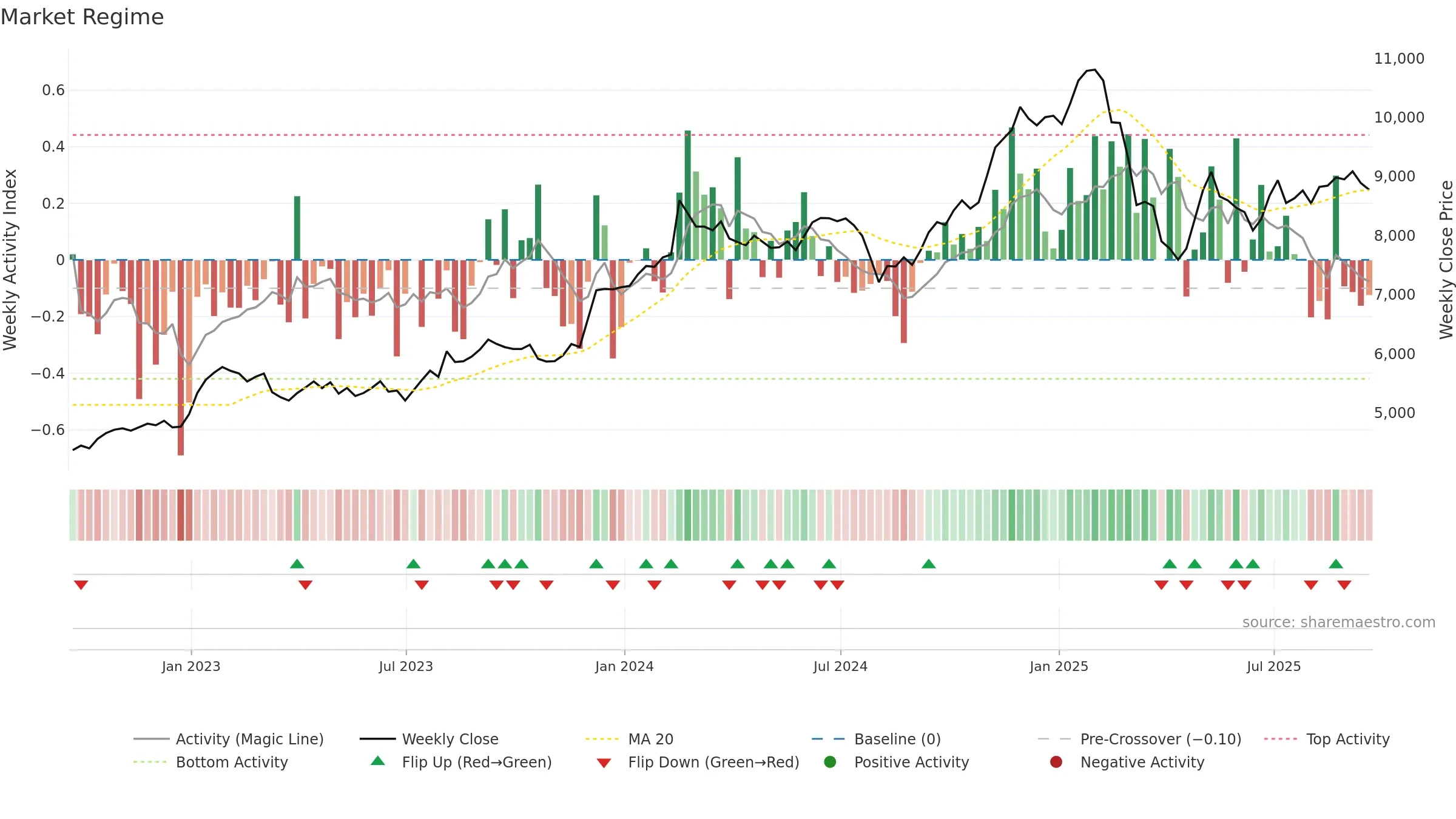 IHG weekly Market Snapshot chart, closing 2025-09-19.