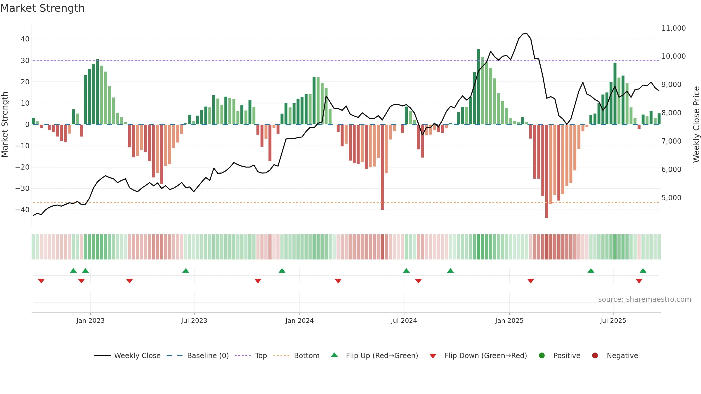 IHG weekly Market Strength chart, closing 2025-09-19.