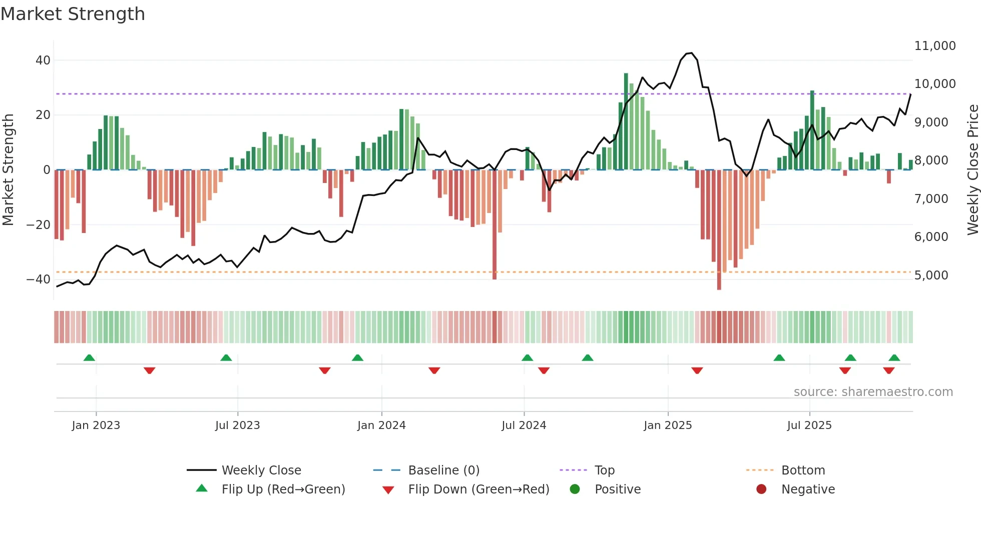 IHG weekly Market Strength chart